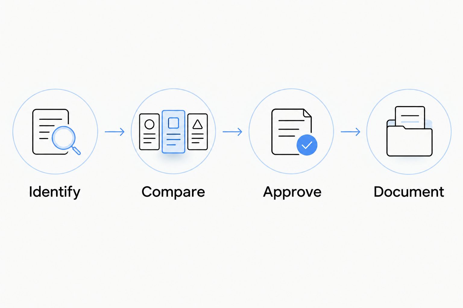 Replacement-part approval sequence: identify, compare, approve, and document