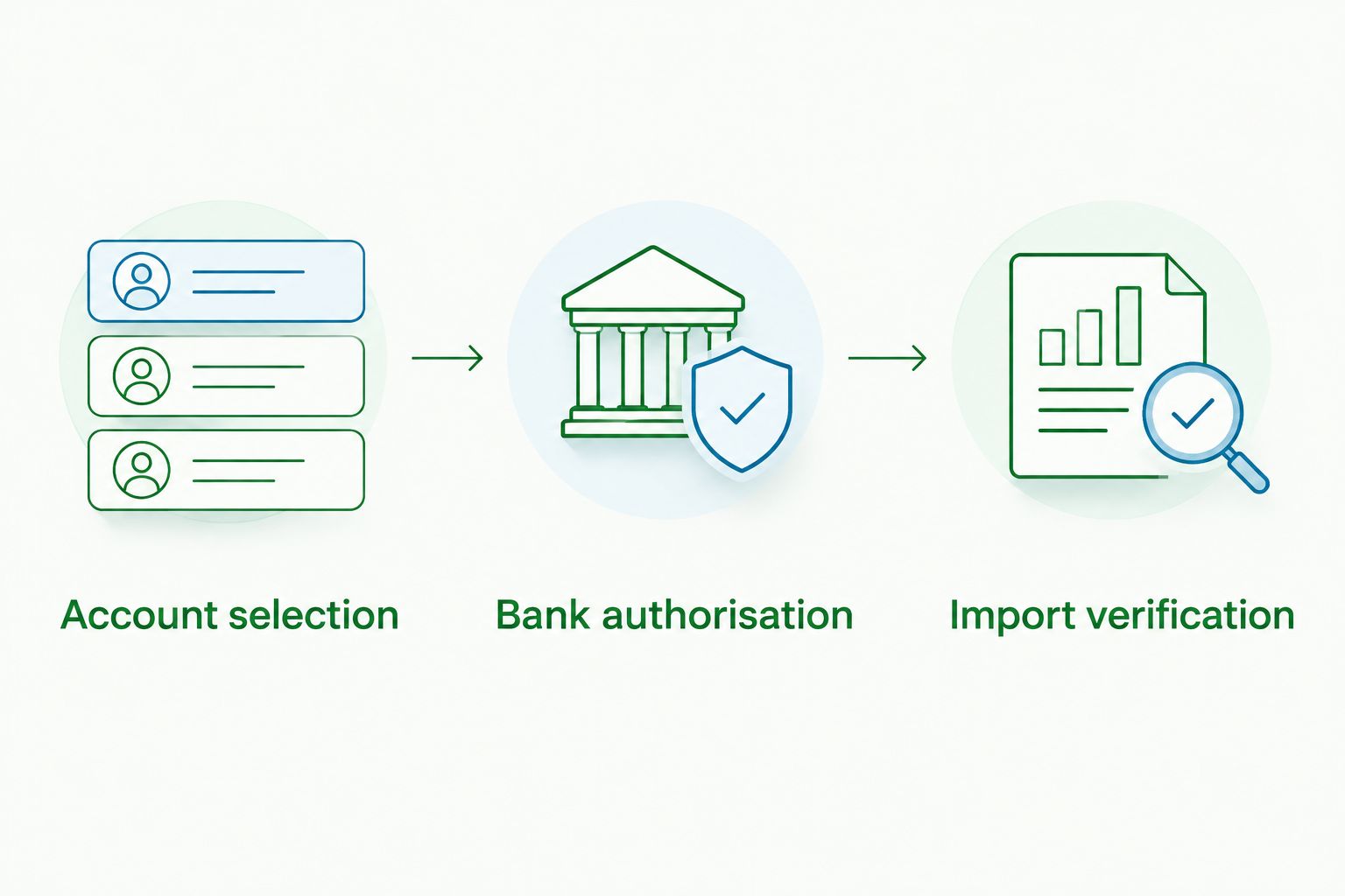 Bank feed setup sequence: account selection, bank authorisation and import verification