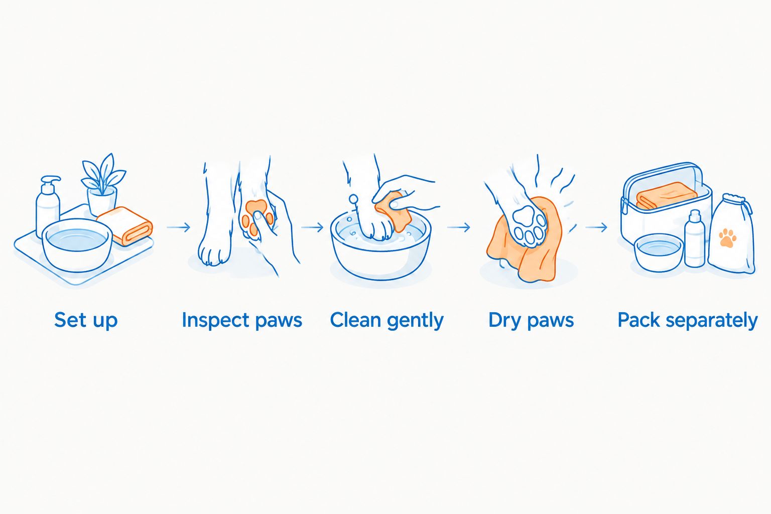 Paw-cleaning sequence from setting up supplies to packing dirty equipment separately
