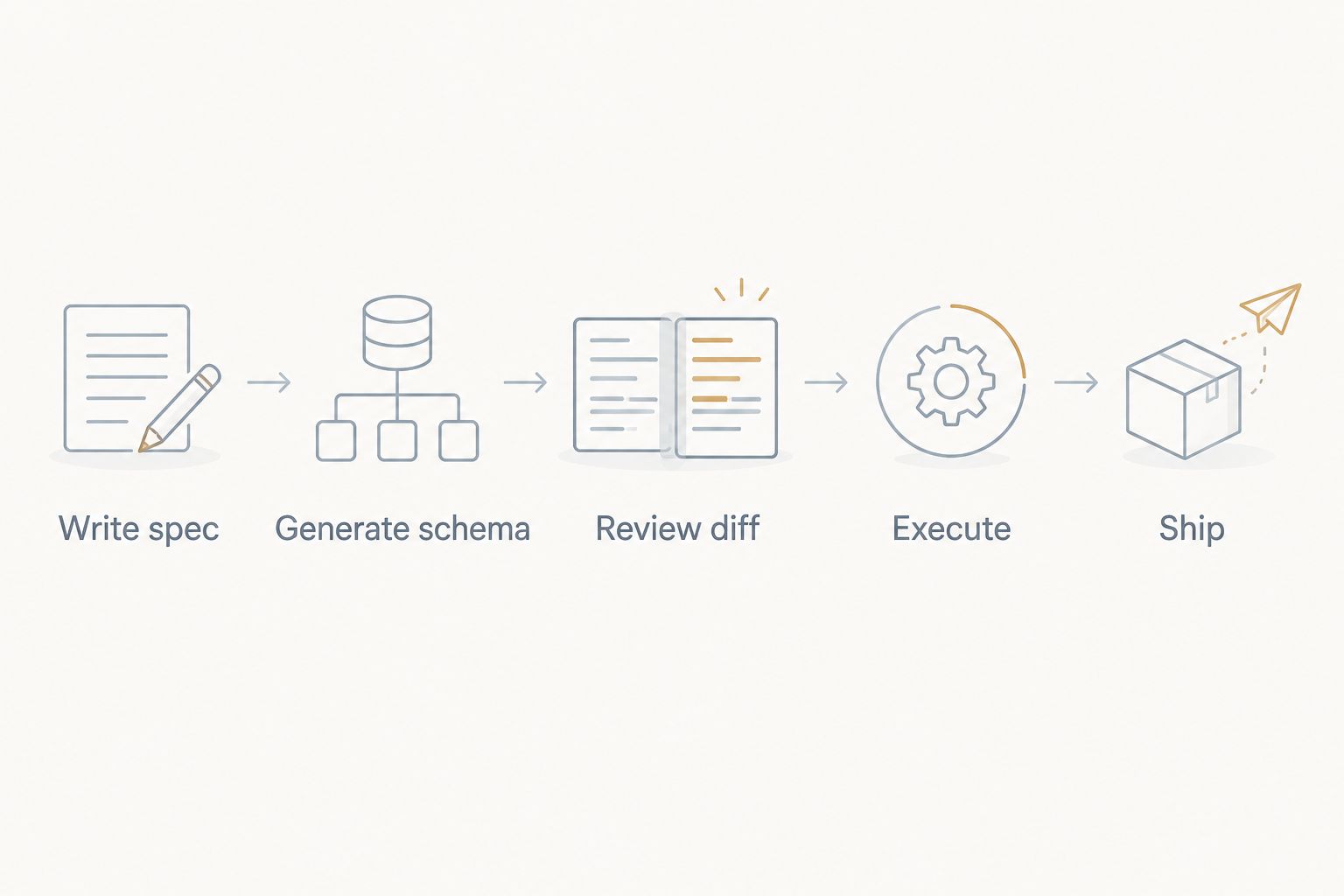 Five-step flow from writing a spec to shipping generated code