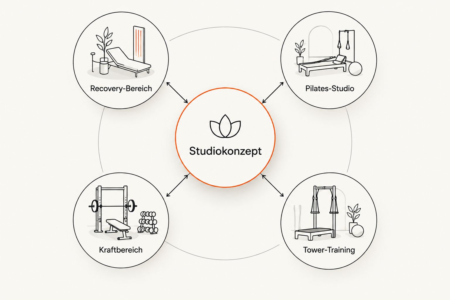Schema: Studiokonzept in der Mitte, verbunden mit Recovery-Bereich, Pilates-Studio, Kraftbereich und Tower-Training