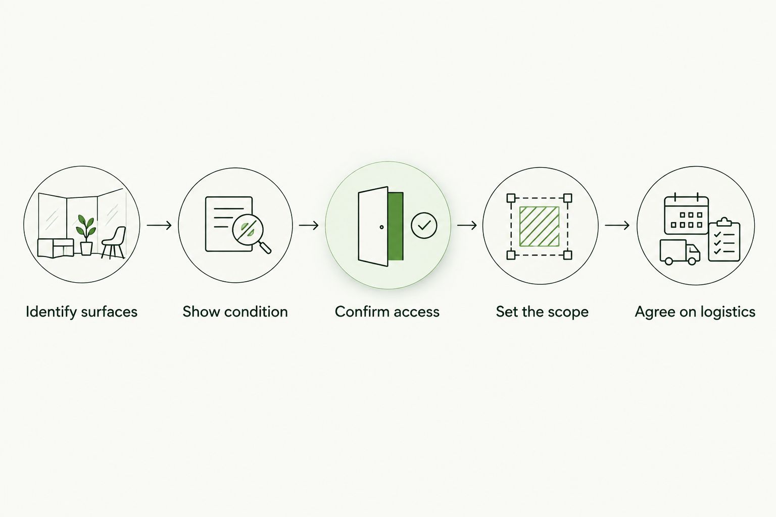 Booking sequence covering surfaces, condition, access, scope, and appointment logistics