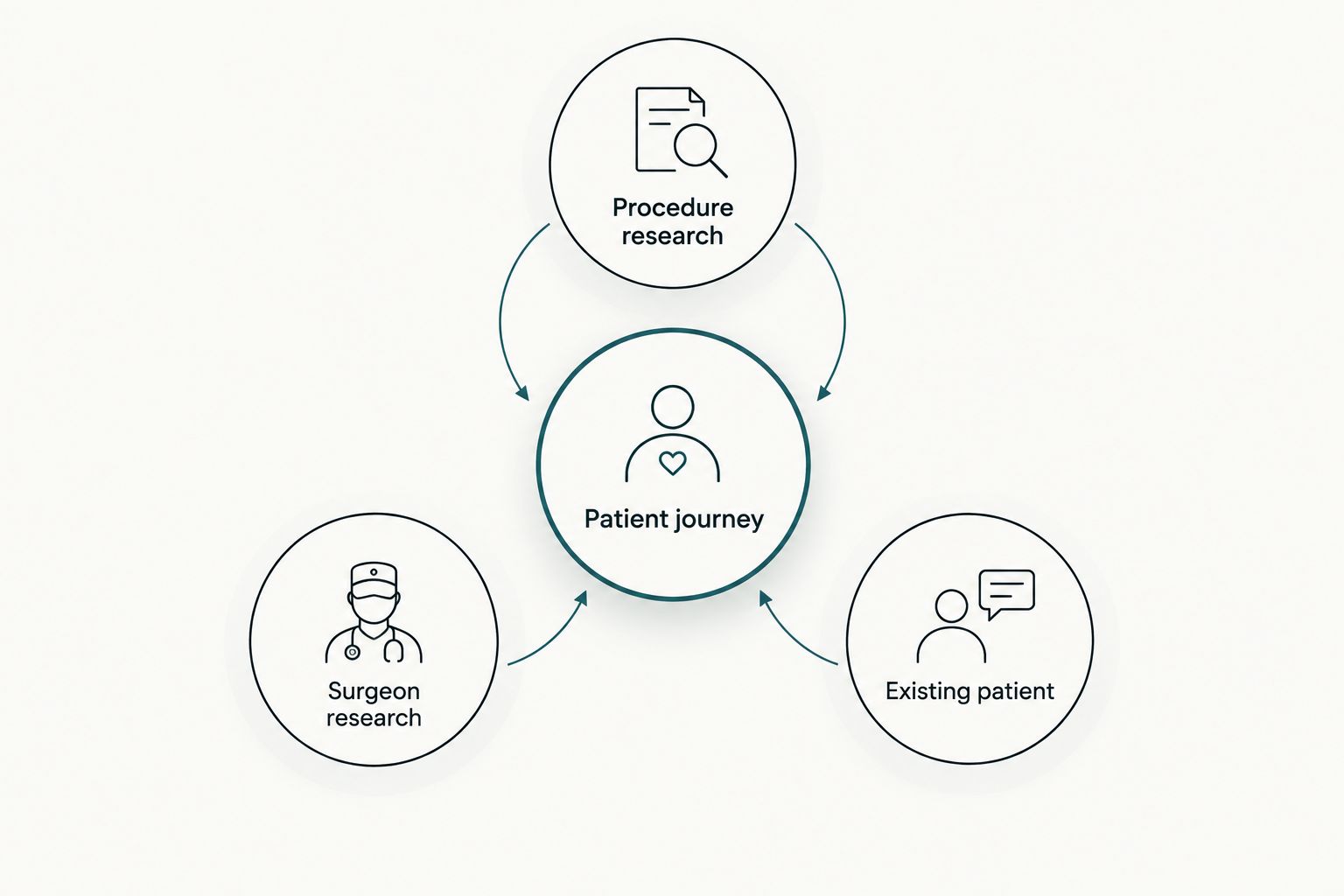 Three patient journeys organized around a plastic surgery website