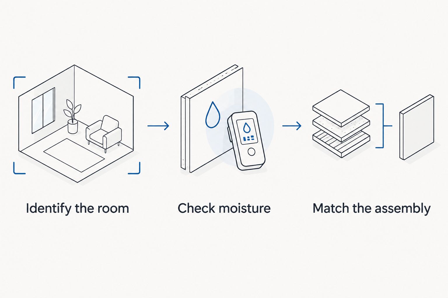 Three planning steps: identify the problem room, check moisture, and match insulation to the assembly.
