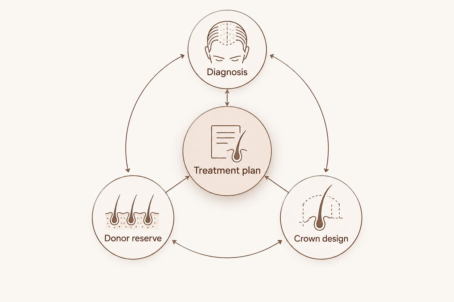 Crown treatment planning connects diagnosis, donor reserve and crown design.