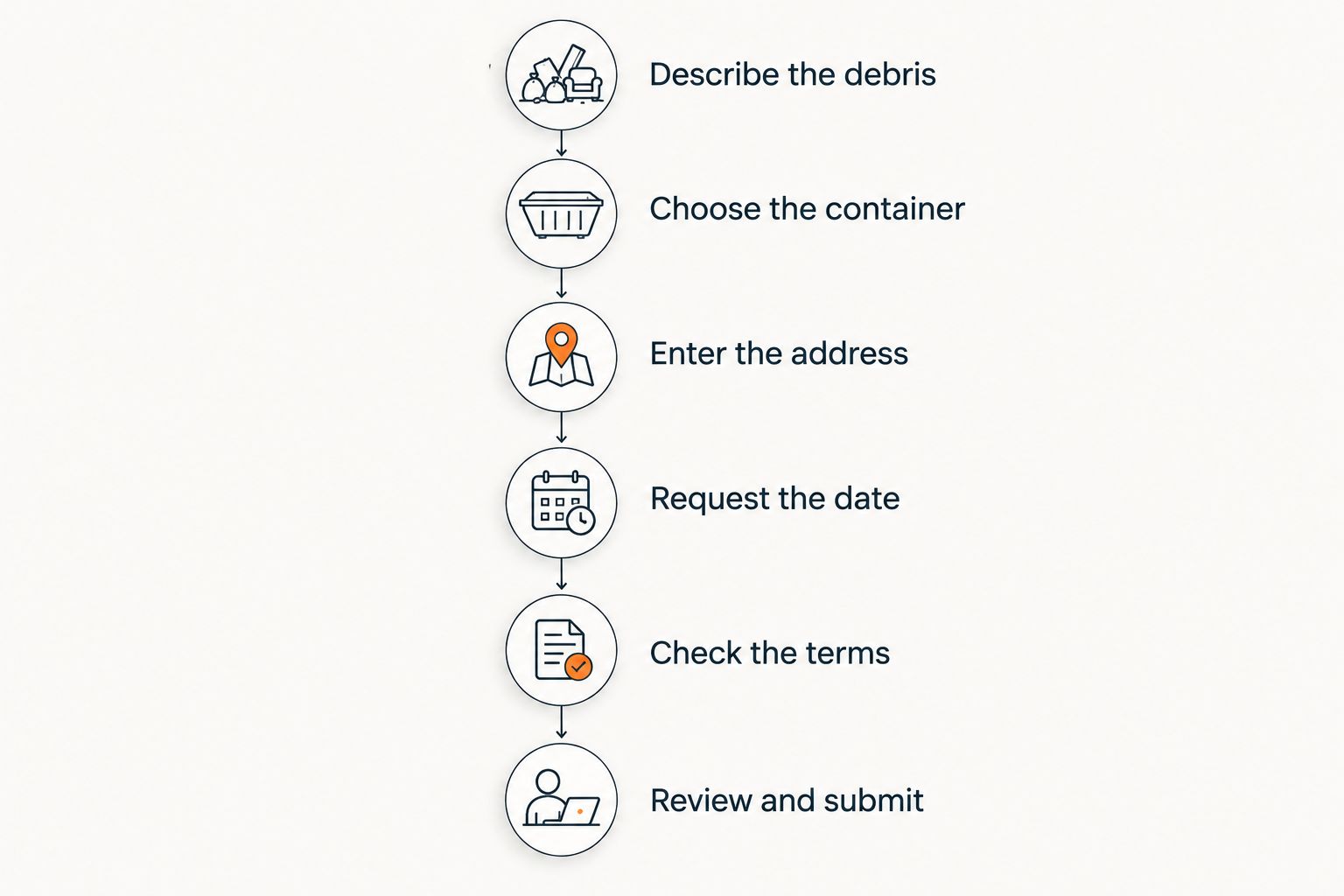 Online dumpster booking steps from describing debris to reviewing and submitting the order