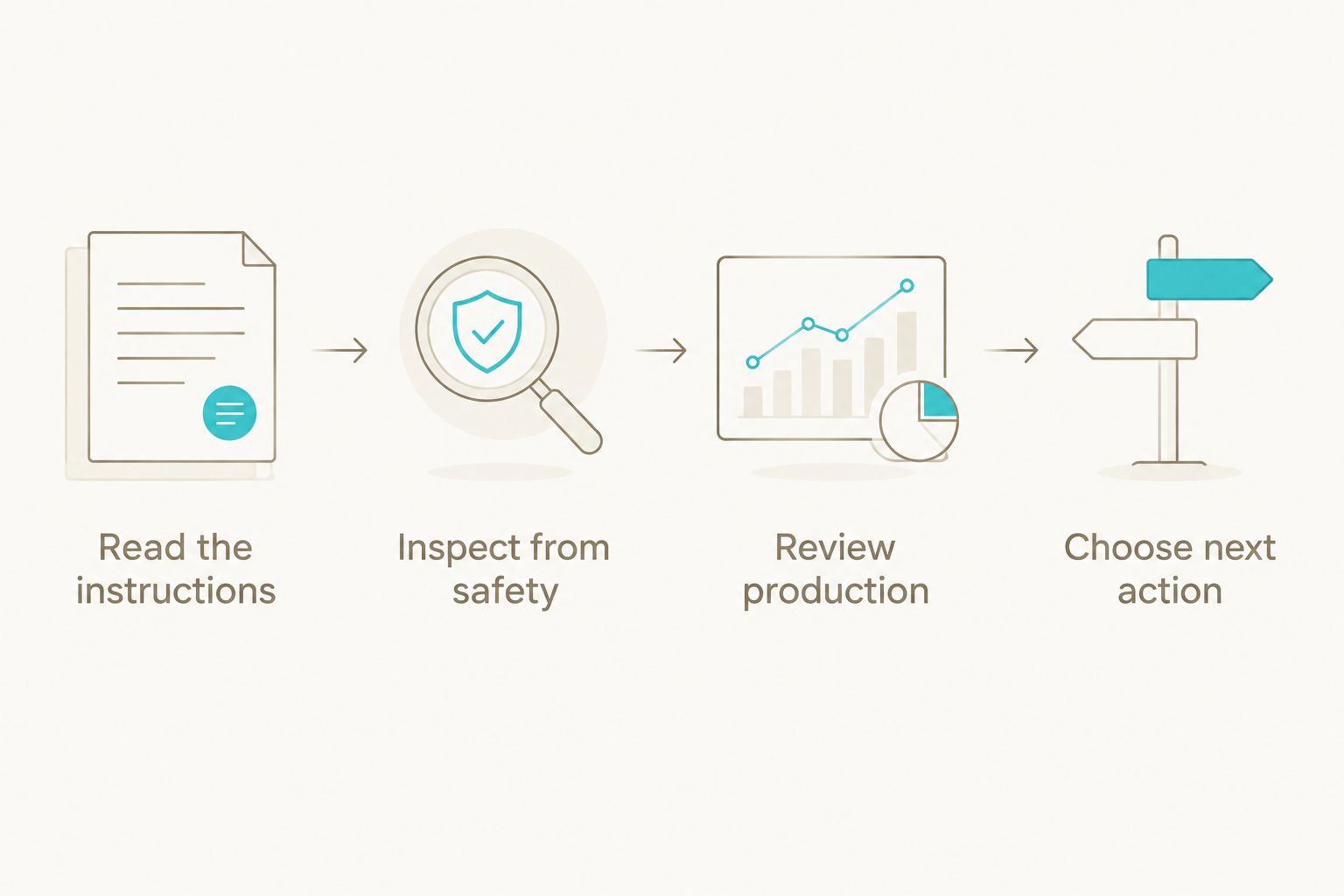 A decision sequence for checking panel instructions, visible condition, production, and the next action.