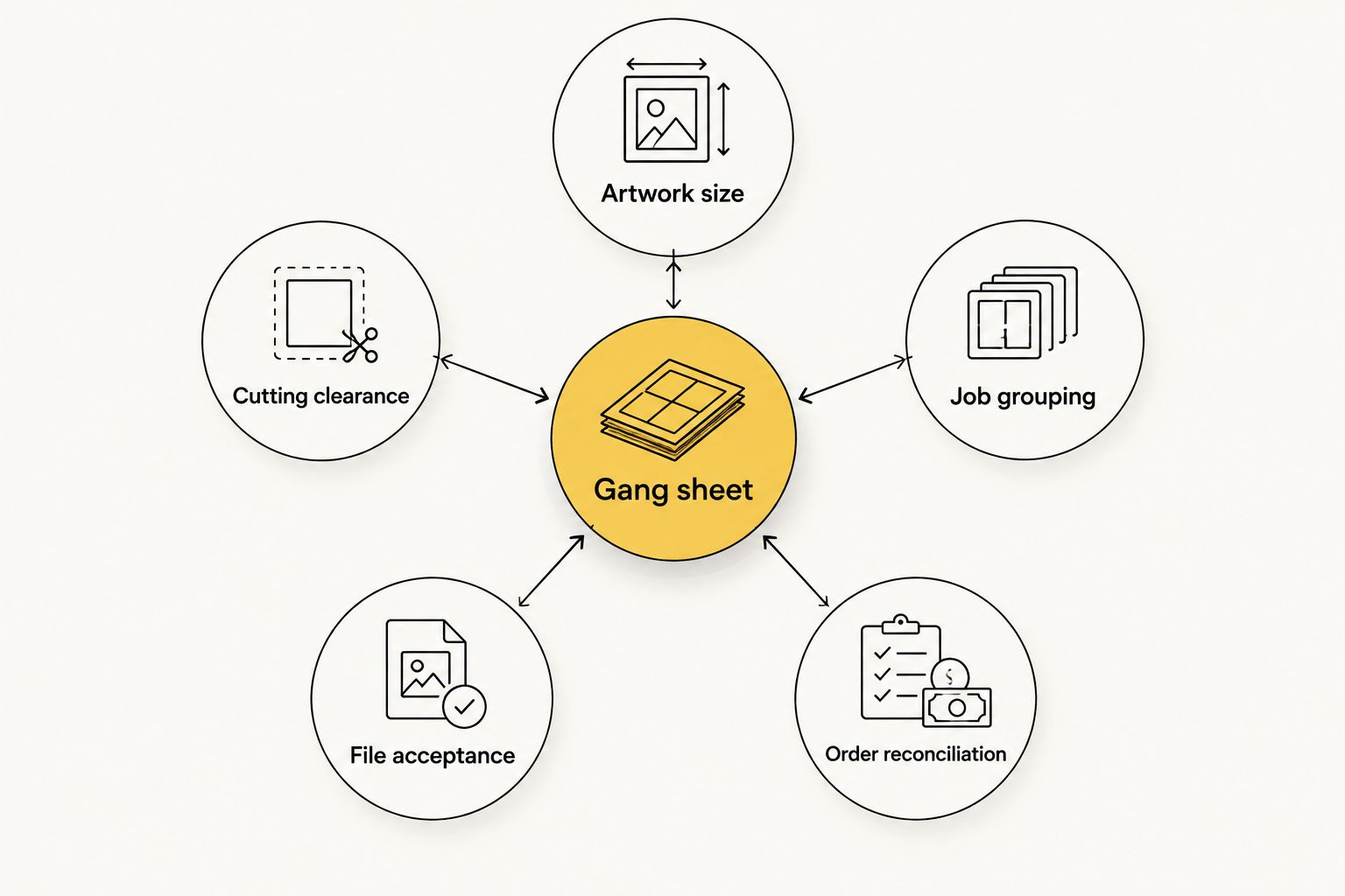 Gang-sheet checks covering artwork size, cutting clearance, grouping, file acceptance and reconciliation.