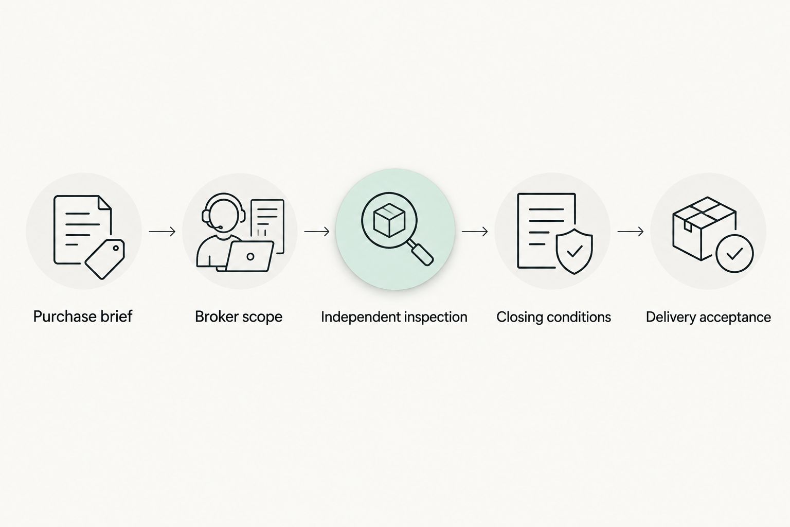 Purchase sequence from defining the brief through inspection, closing conditions and delivery acceptance