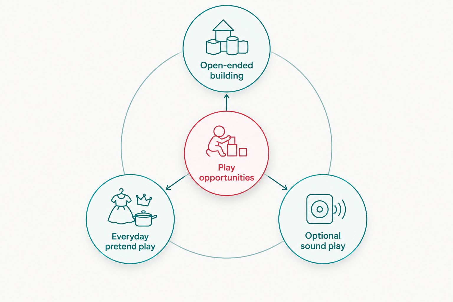 Three play opportunities to consider when planning a wooden toy collection