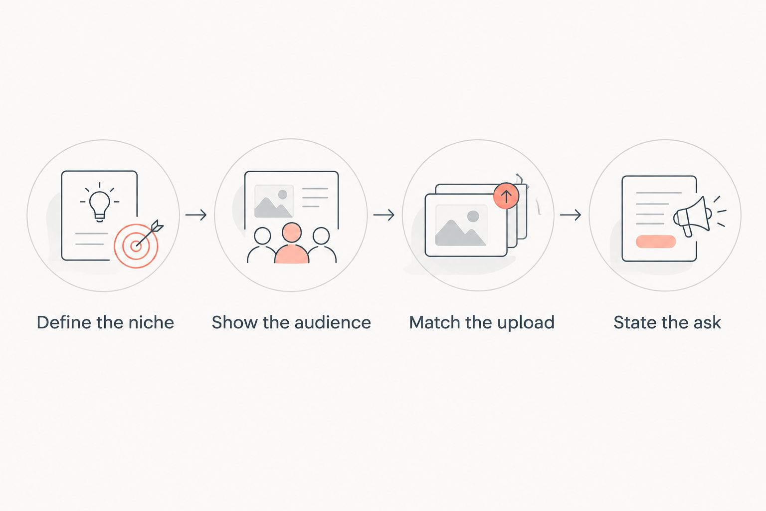 Four steps linking channel niche and audience to an upload and a clear sponsor ask