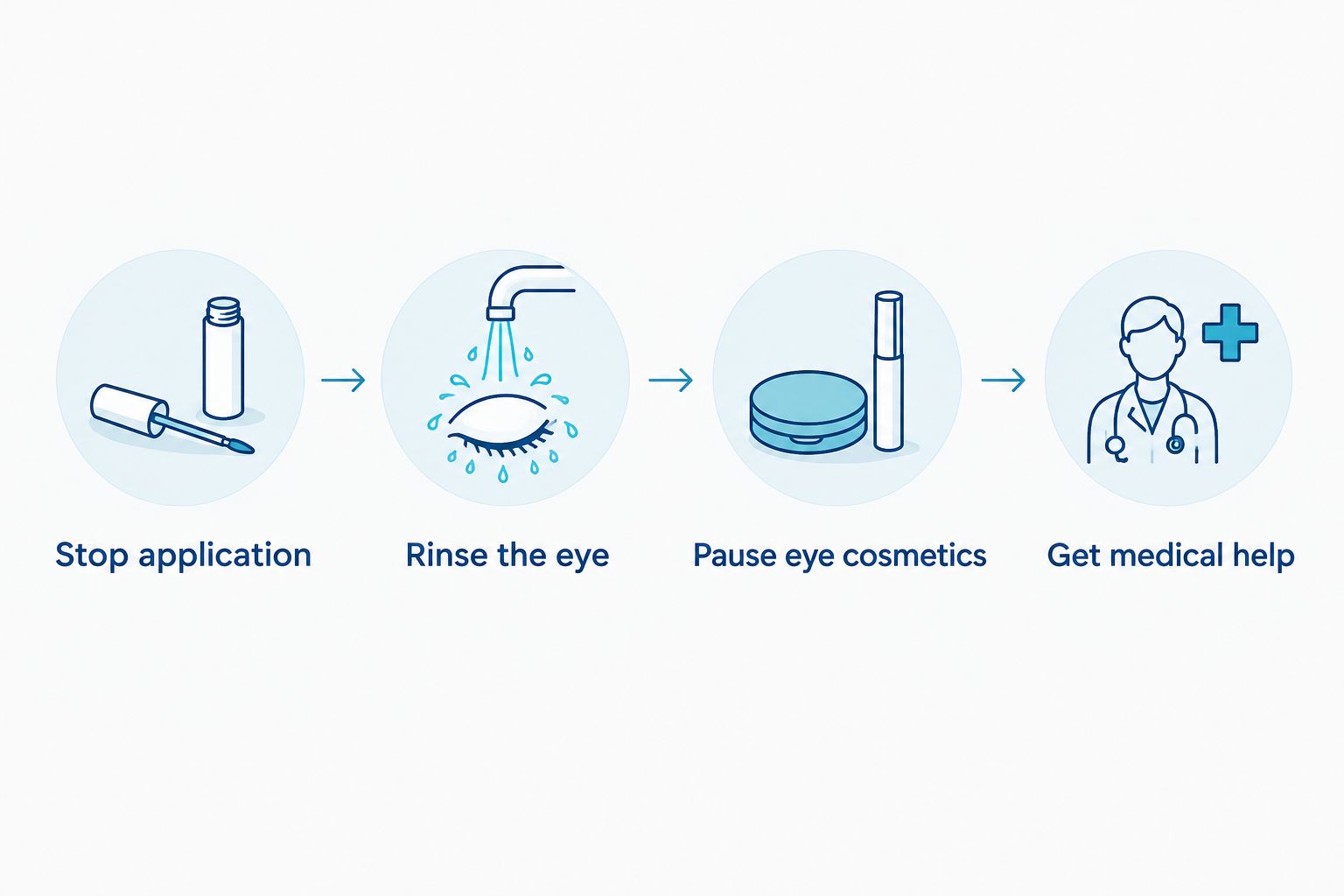 Steps for responding to lash serum exposure: stop, rinse, pause cosmetics, and get medical help.