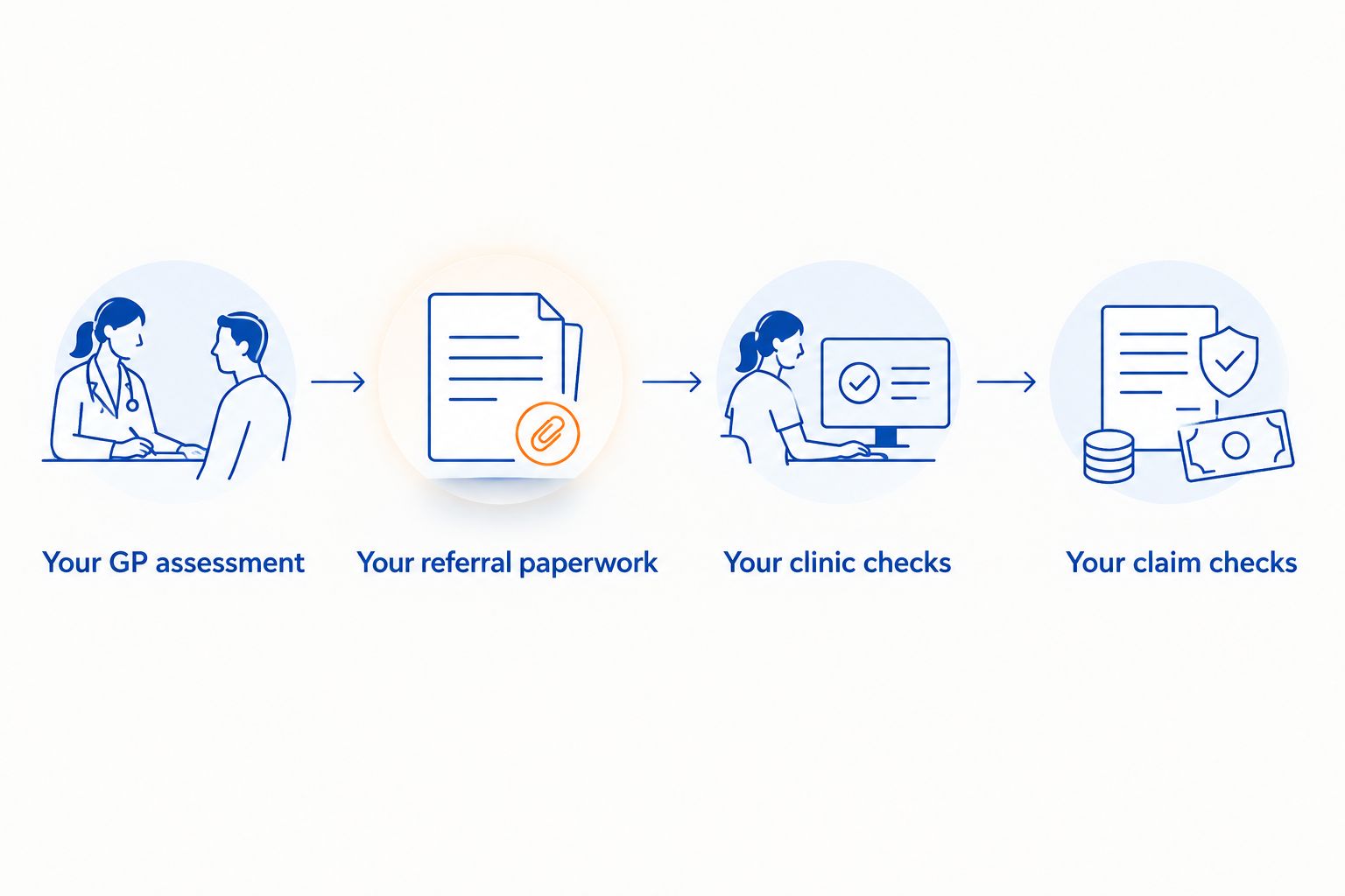 Sequence showing GP assessment, referral paperwork, clinic checks and claim checks