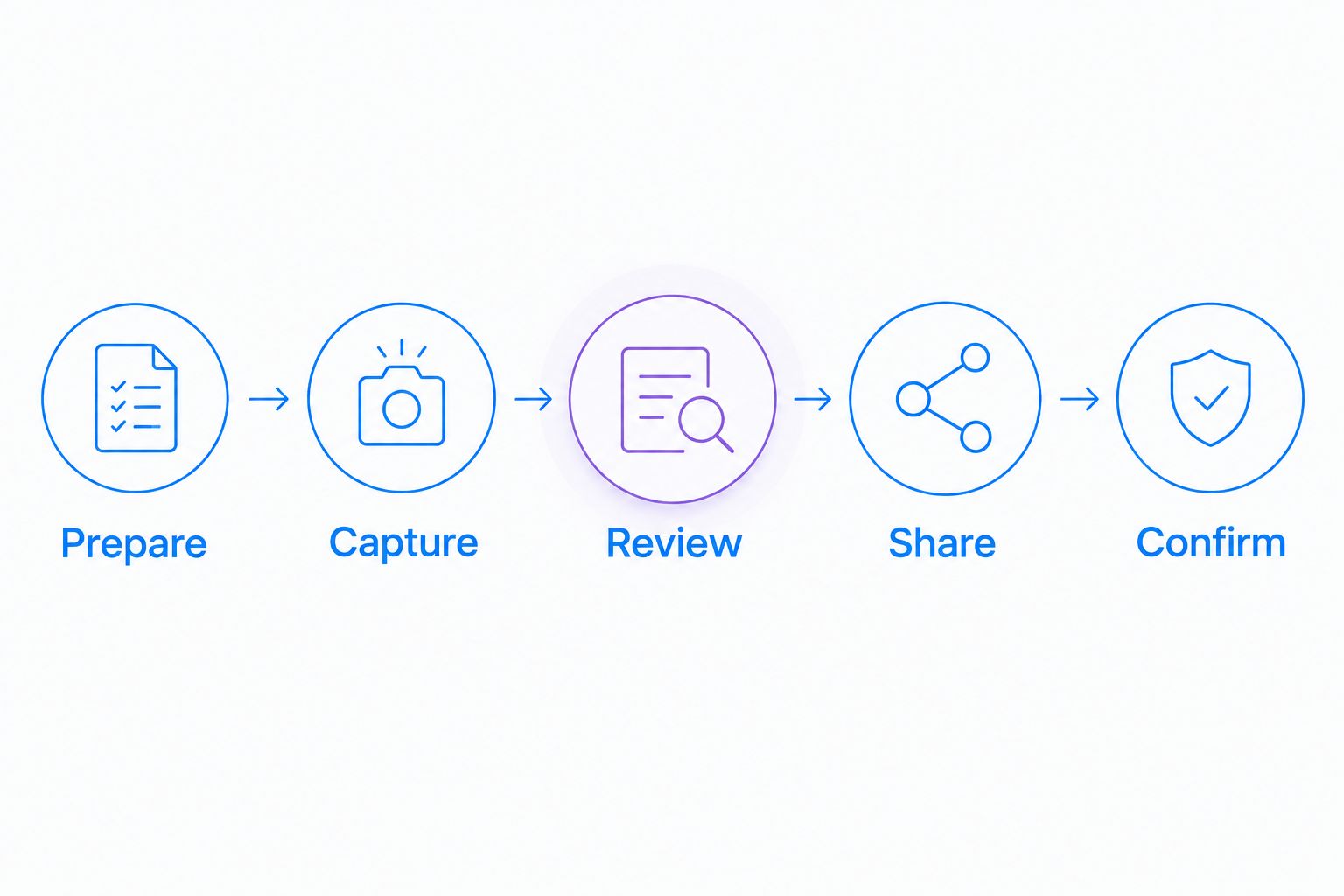 A workflow showing preparation, capture, review, sharing, and recipient confirmation.