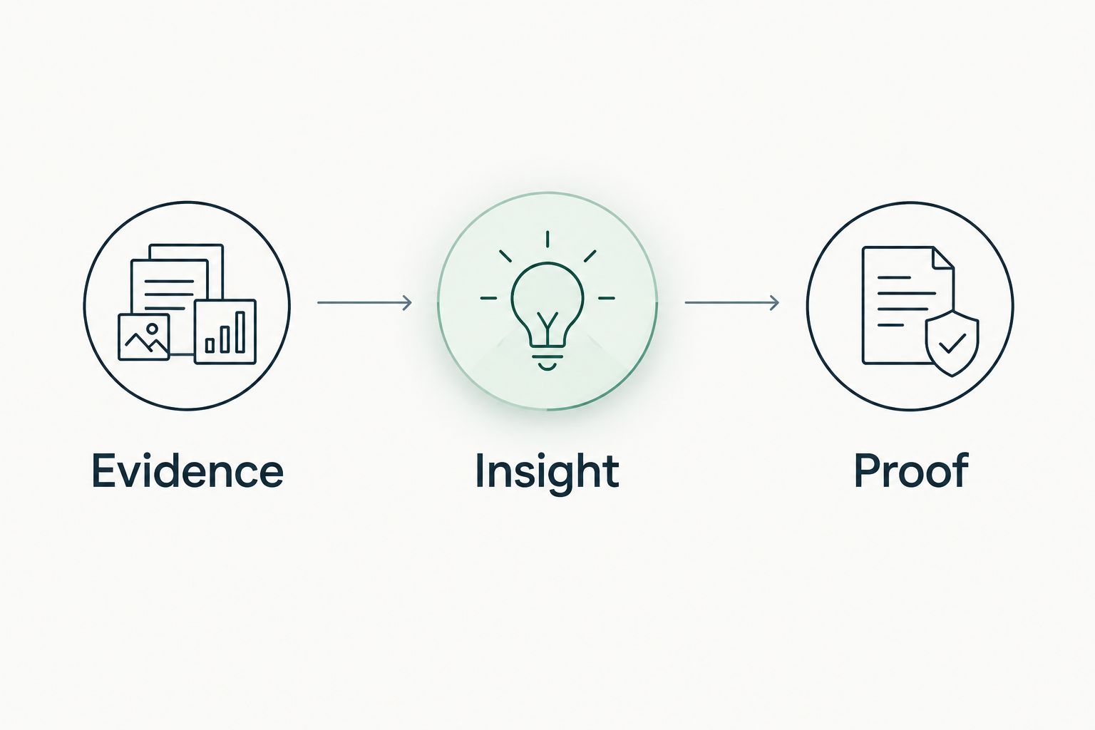 Illustrative sequence separating evidence, insight, and proof