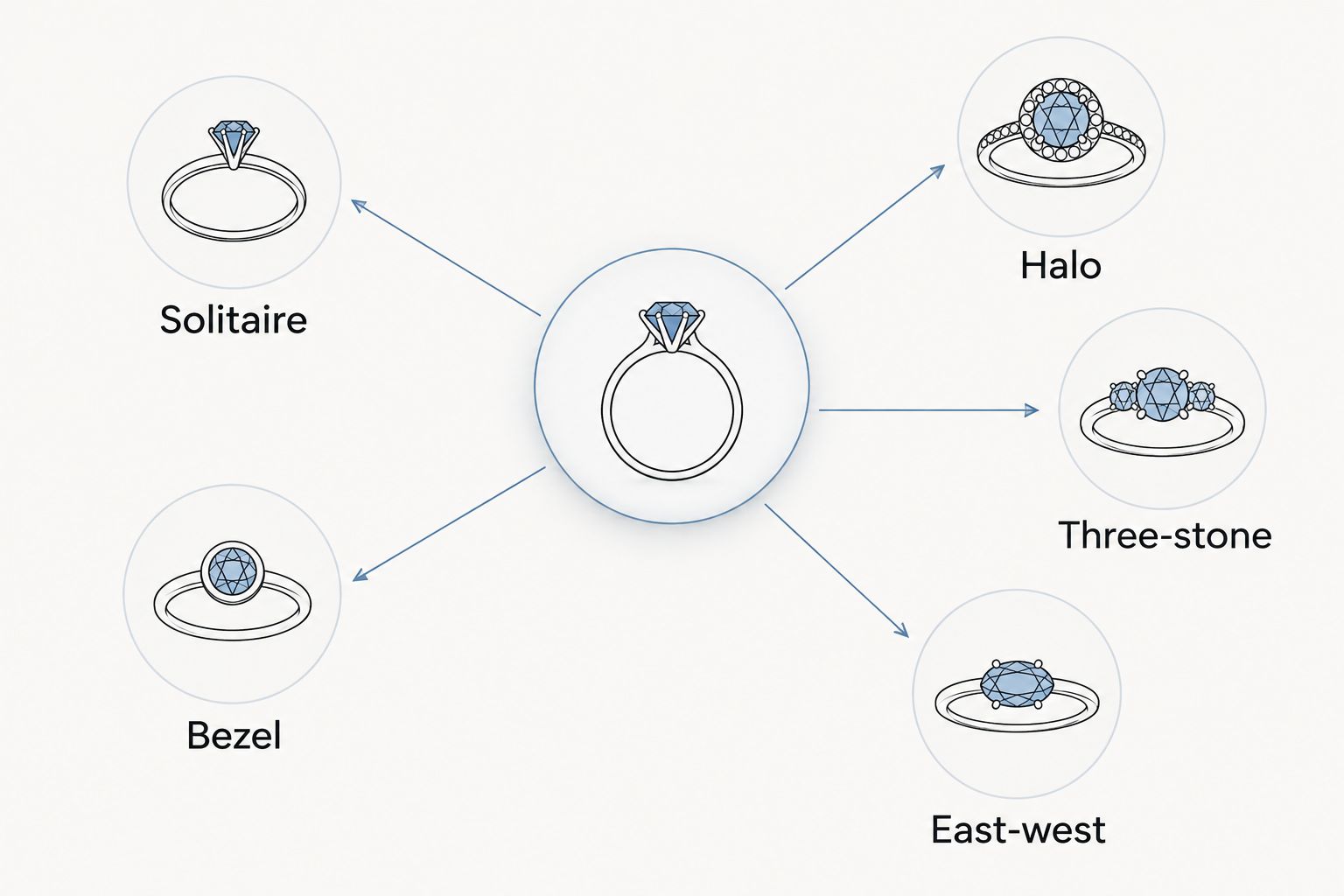 Diagram comparing solitaire, halo, three-stone, bezel and east-west ring silhouettes