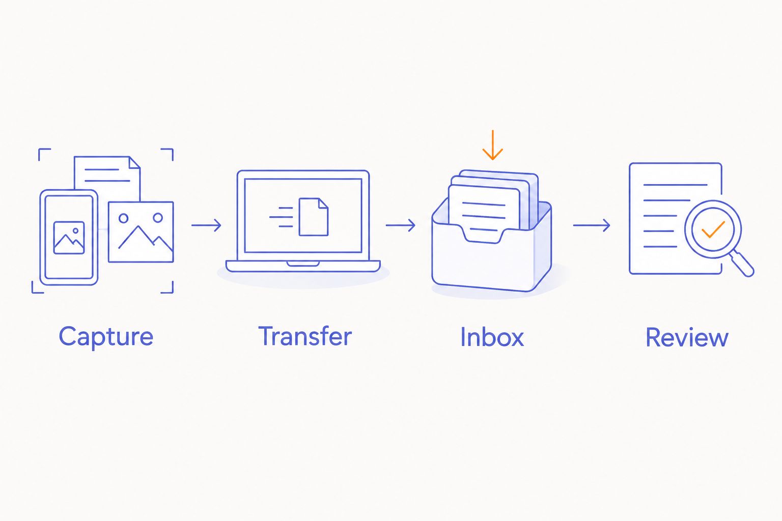 Four workflow stages: capture, transfer, inbox, and review