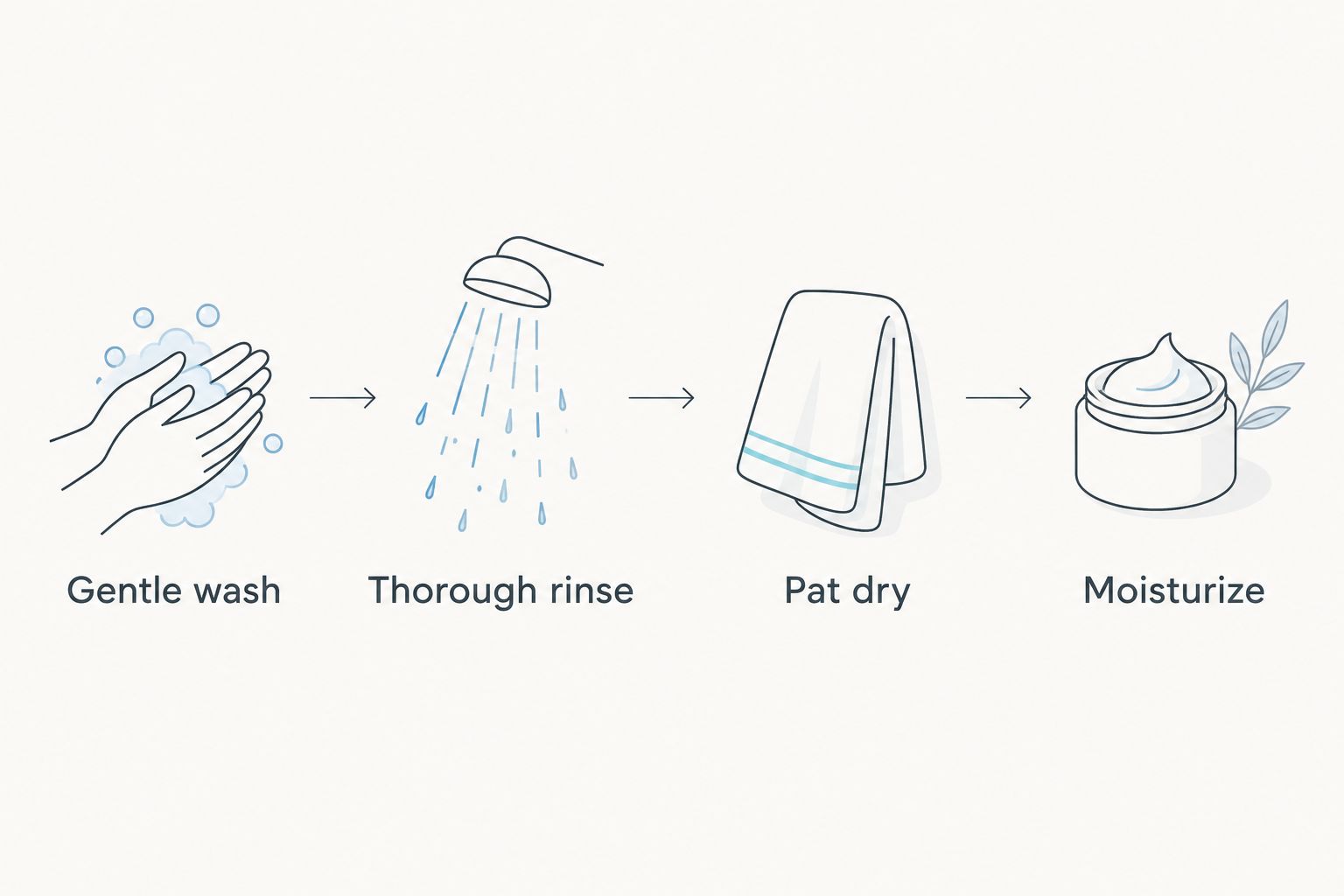 Gentle washing sequence: wash, rinse, pat dry, and moisturize