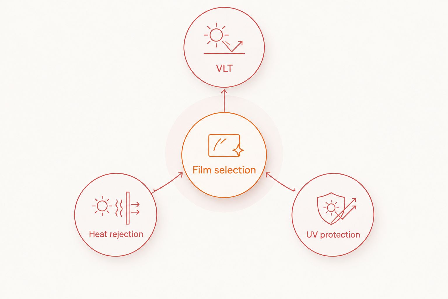 Film selection diagram separating visible light transmission, heat rejection, and ultraviolet protection.
