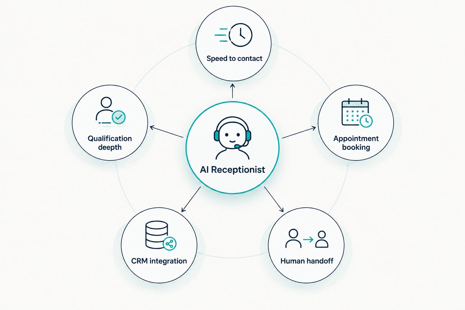 Hub and spoke diagram showing five criteria for evaluating an AI receptionist for real estate