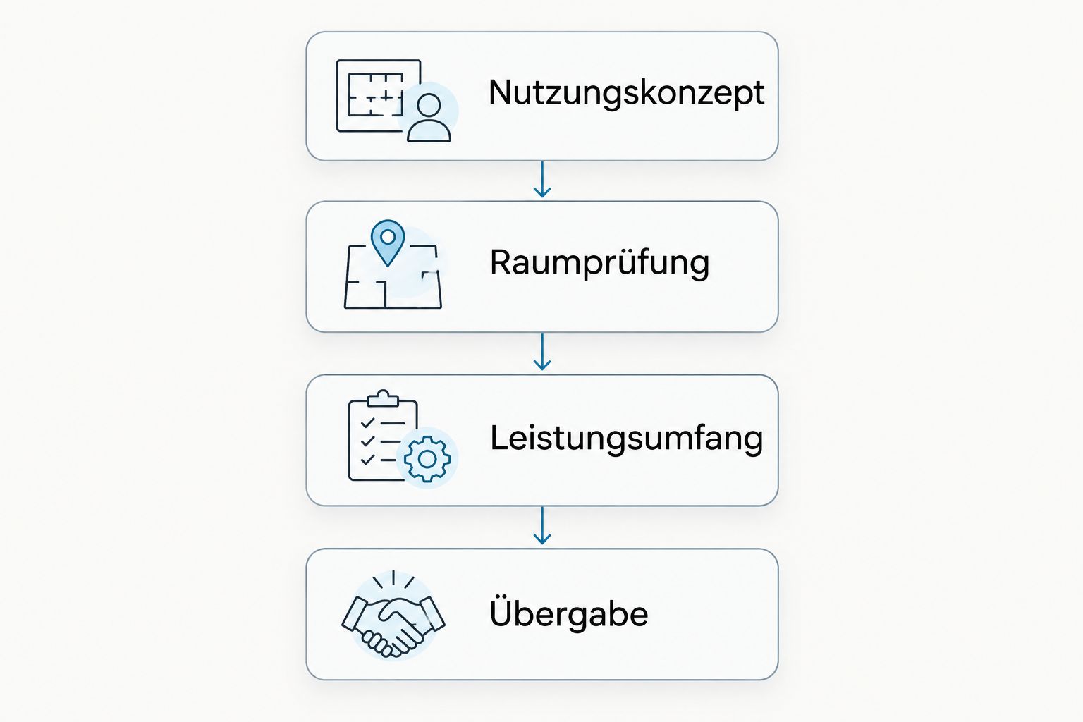 Vier Planungsschritte von Nutzungskonzept und Raumprüfung bis zu Leistungsumfang und Übergabe