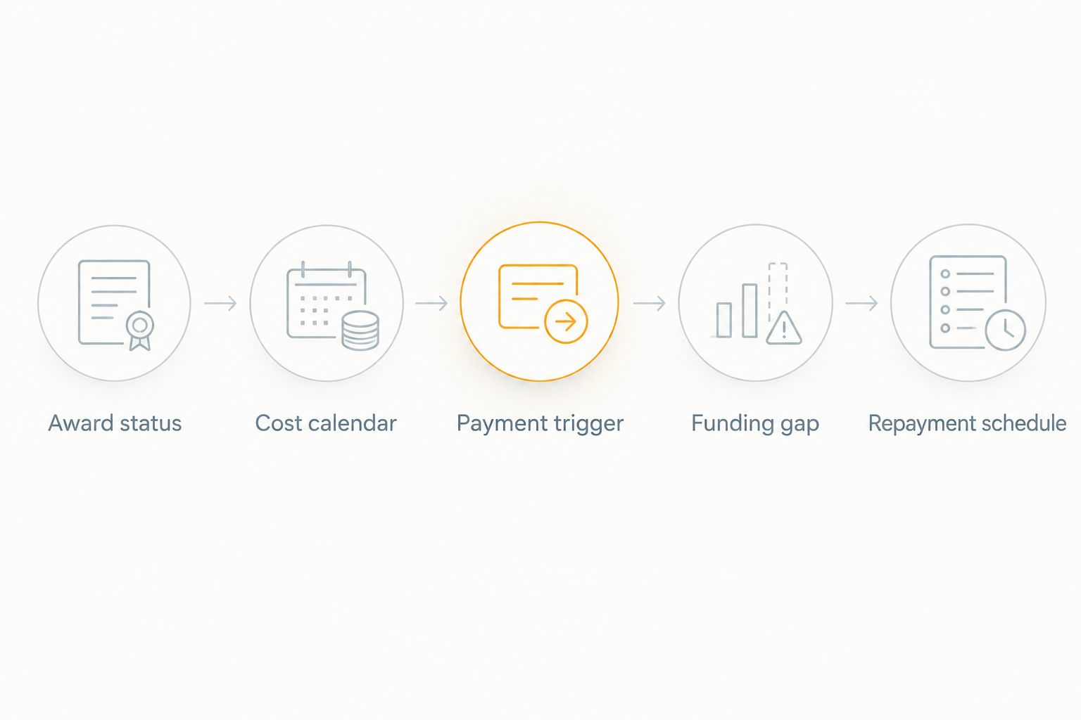 Five-step diagram connecting contract status and costs to a funding gap and repayment schedule