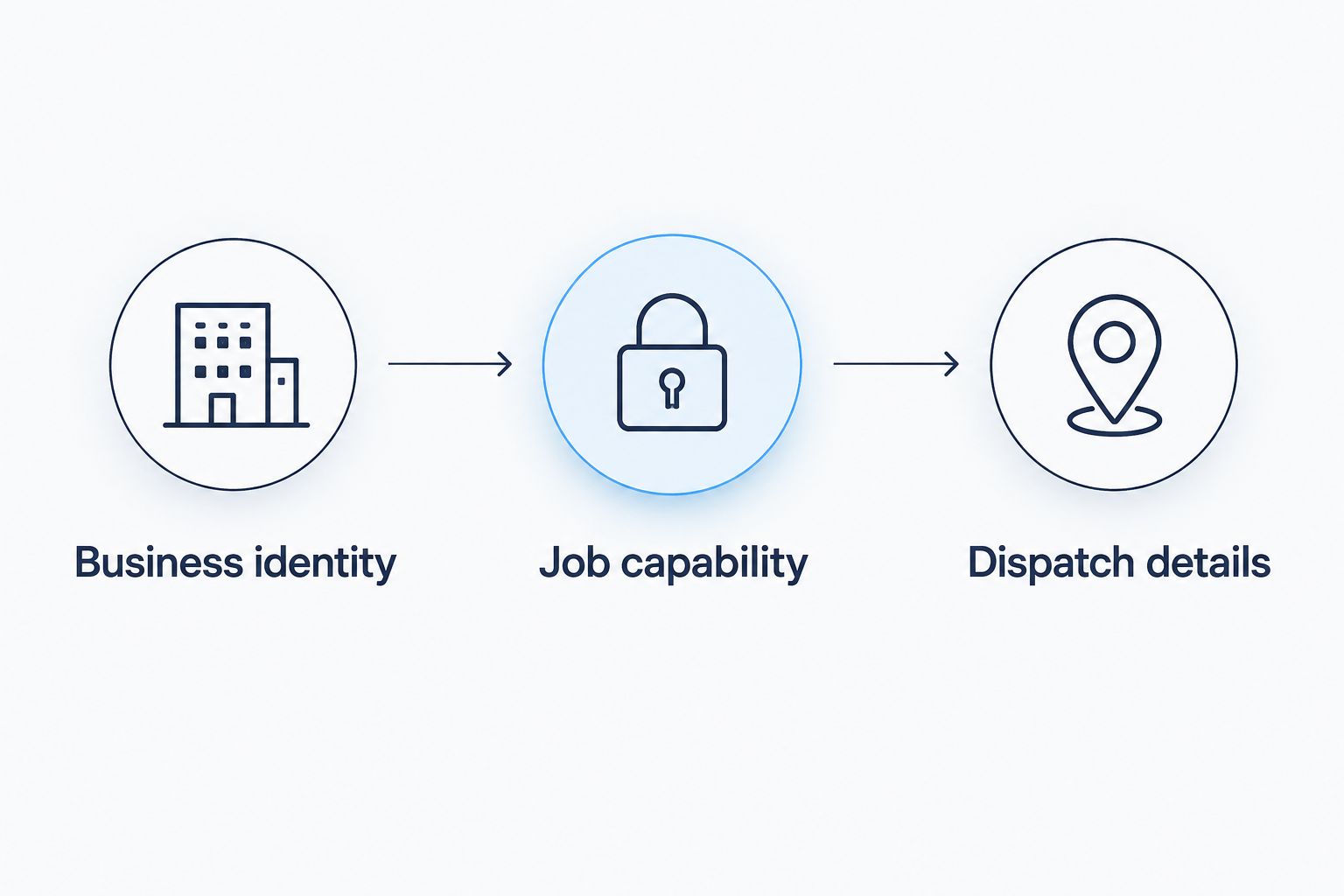 Three checks before booking a locksmith: business identity, job capability, and dispatch details.