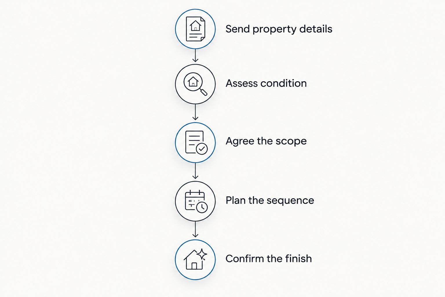 Booking checklist from property details and condition assessment to scope, sequence and finishing checks