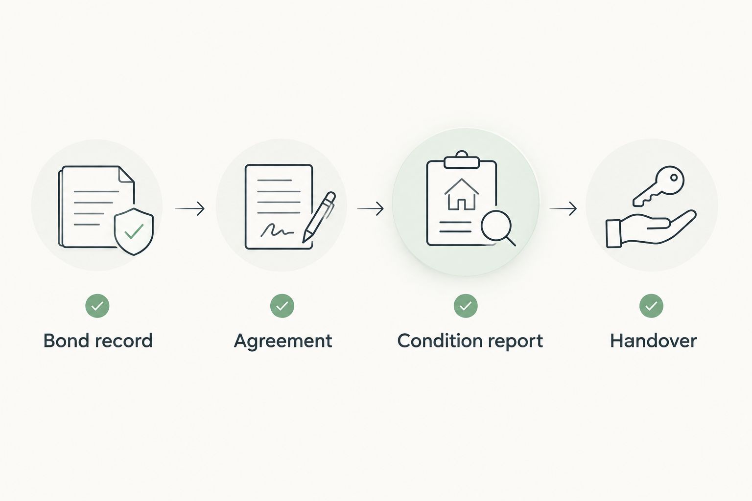 Four separate tenancy-start checkpoints: bond record, agreement, condition report and handover.