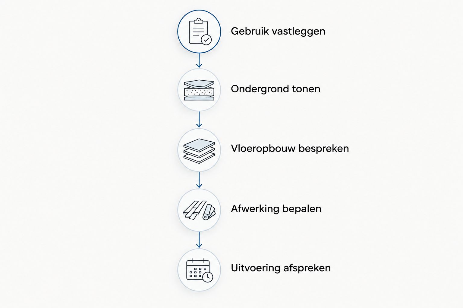 Hoeveel kost een gepolierde betonvloer per m²? 1 fercon betonprojecten kempen Vijf stappen voor een offerteaanvraag, van het gebruik vastleggen tot de uitvoering afspreken.