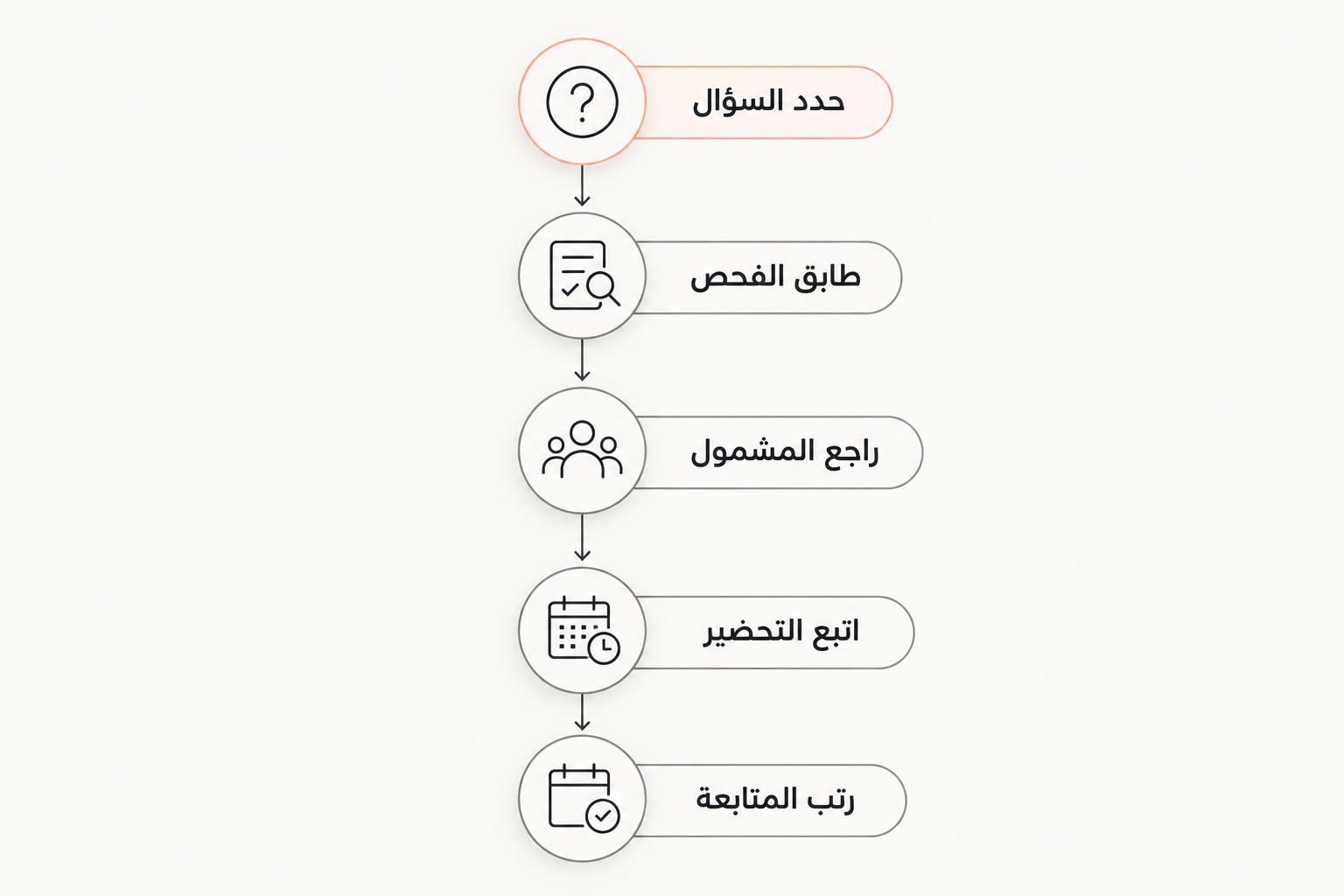 خطوات التأكد من طلب تحليل مخزون الحديد من تحديد السؤال إلى ترتيب متابعة النتيجة
