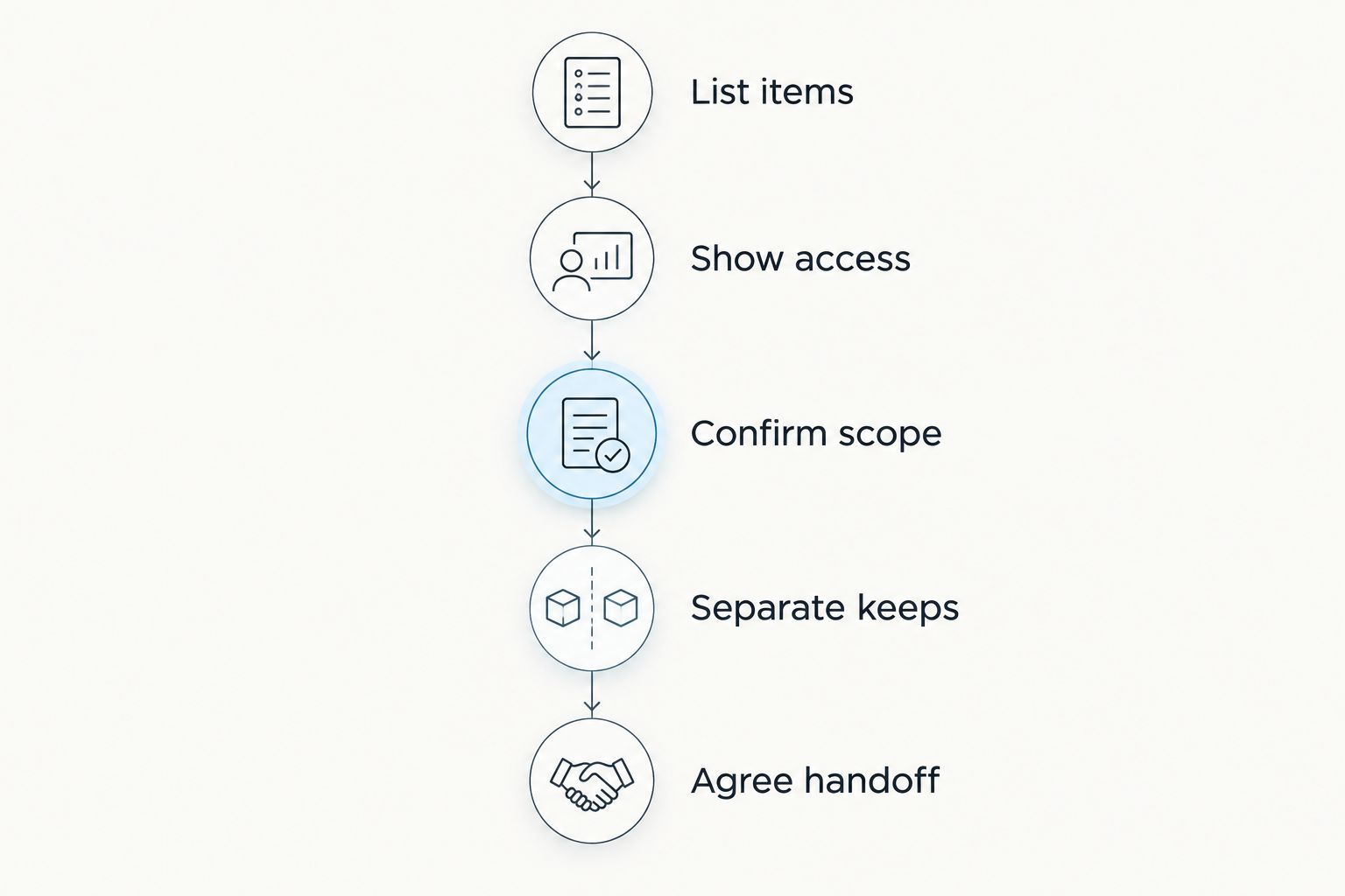 Removal preparation sequence from listing items to agreeing the handoff