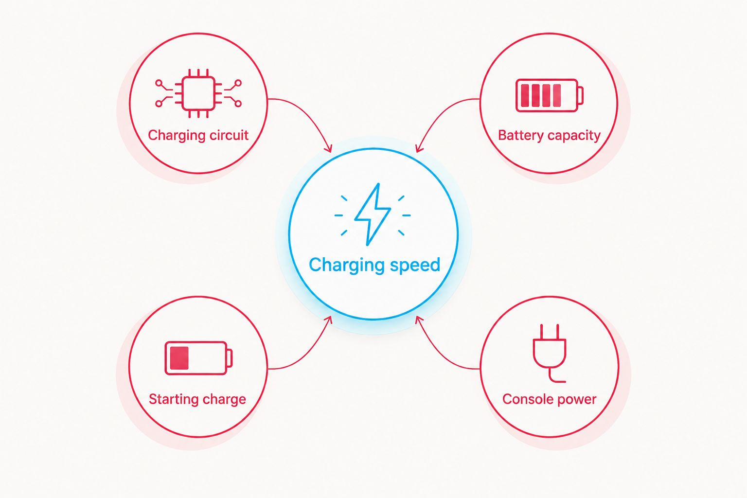Charging speed depends on the circuit, battery capacity, starting charge and console power state.