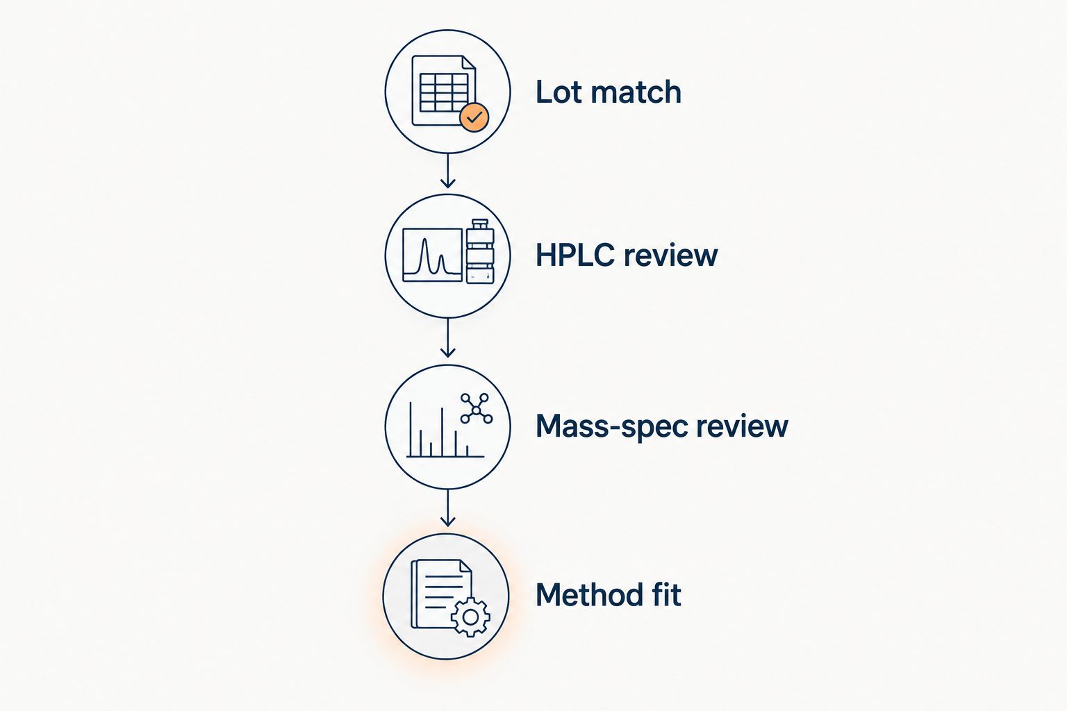 Four document-review steps connecting a material lot with analytical evidence and laboratory requirements.
