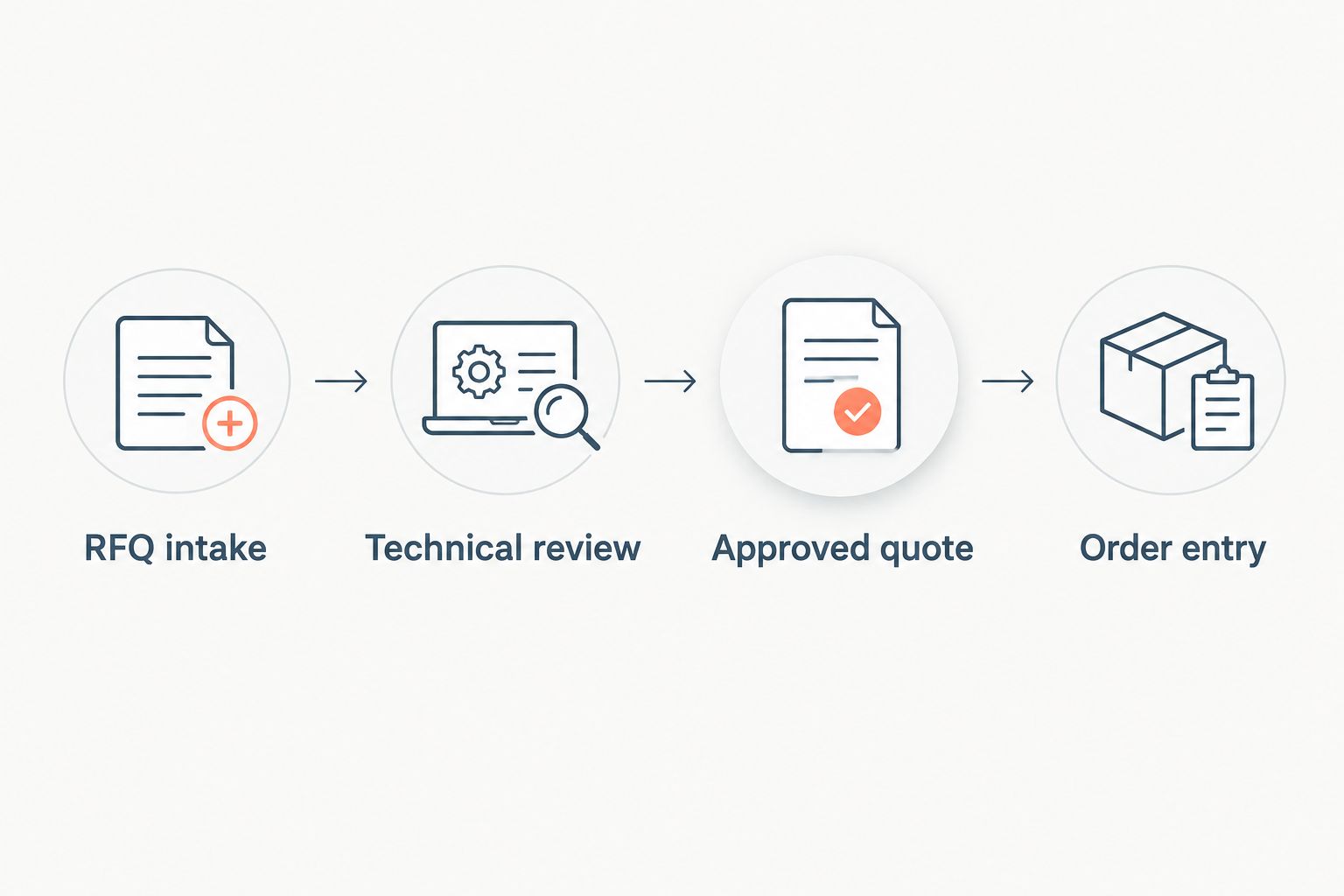 RFQ intake passes through technical review and an approved quote before order entry