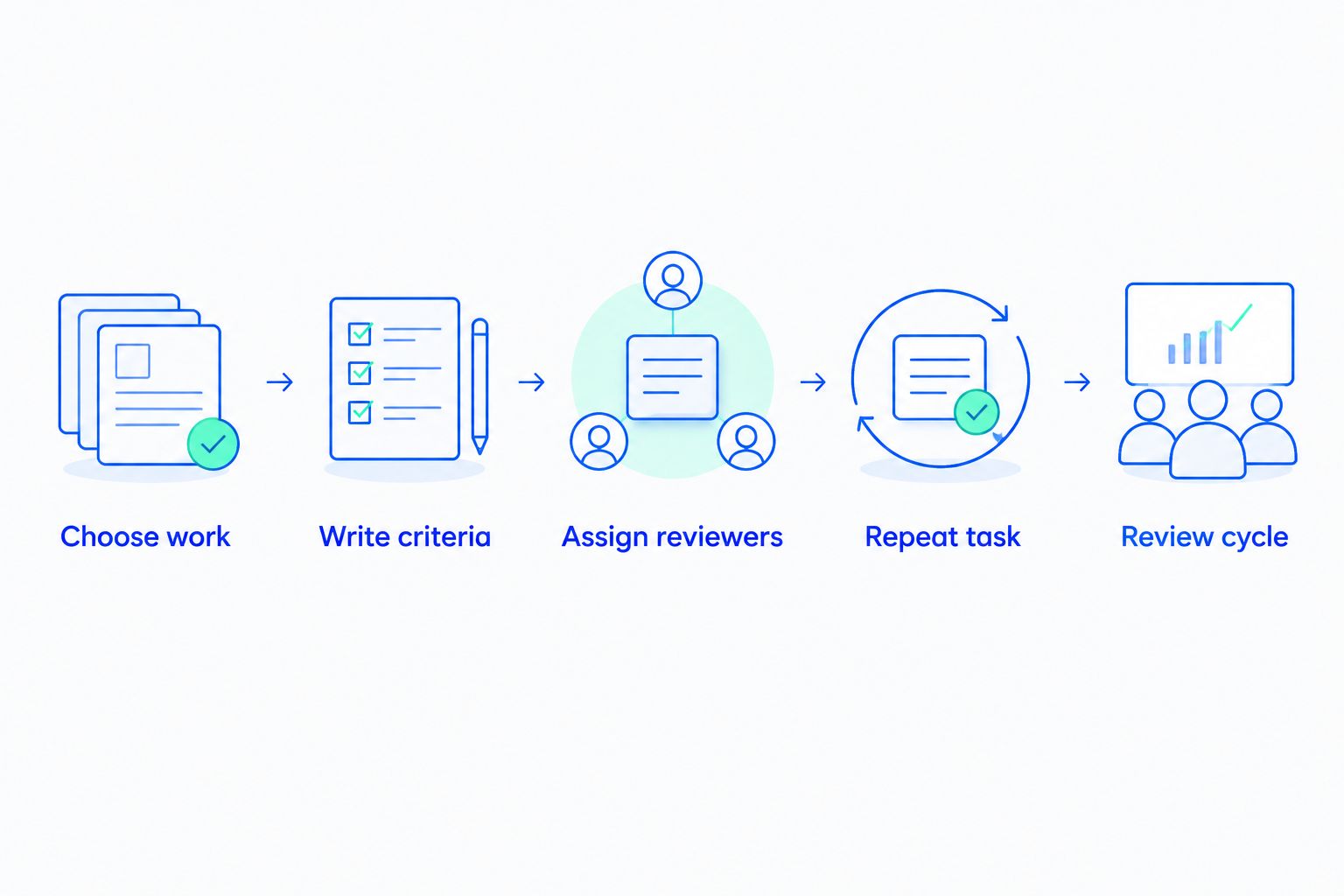 Five evaluation steps from choosing real work to reviewing the complete work cycle