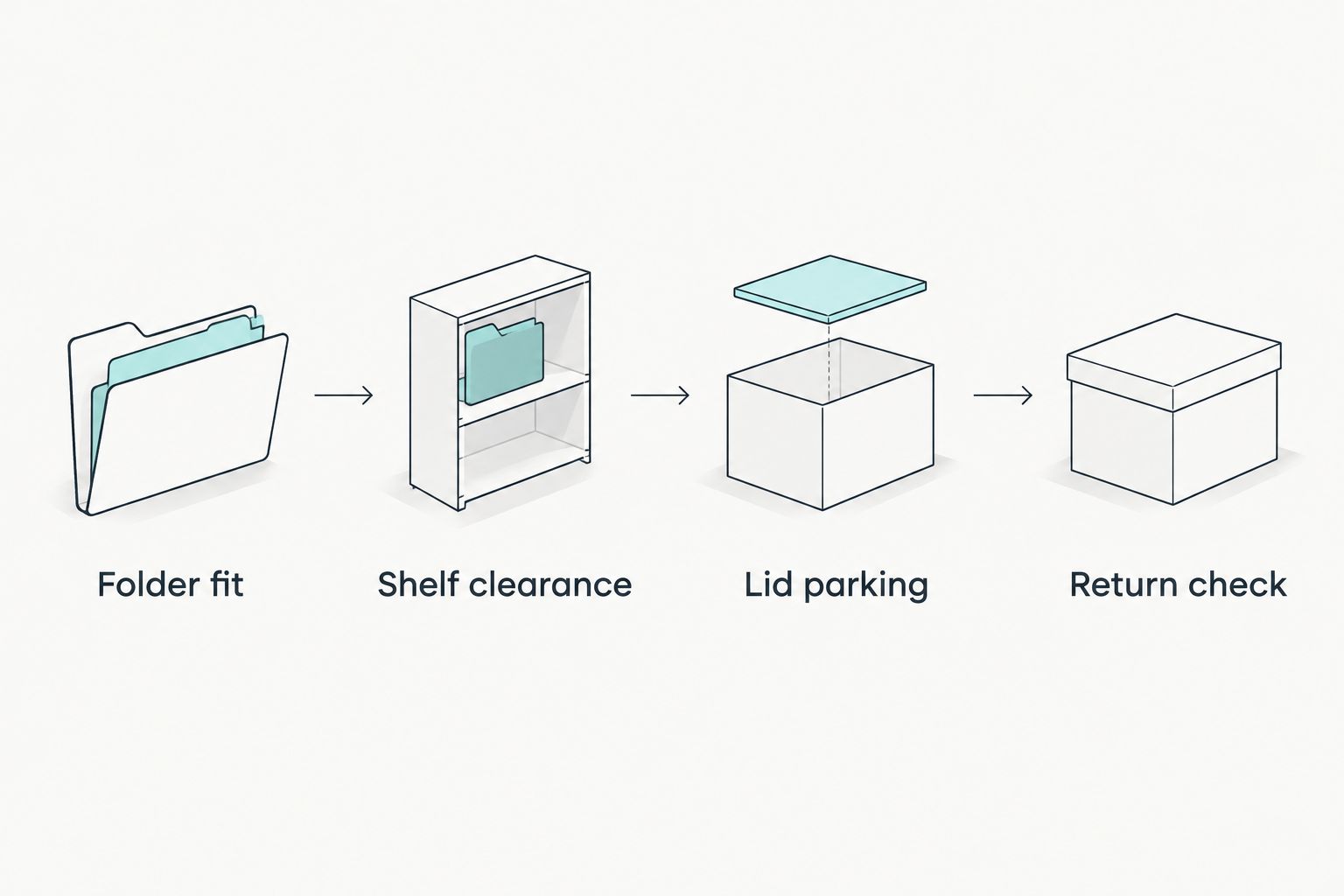 Four checks covering folder fit, shelf clearance, lid parking, and returning the box