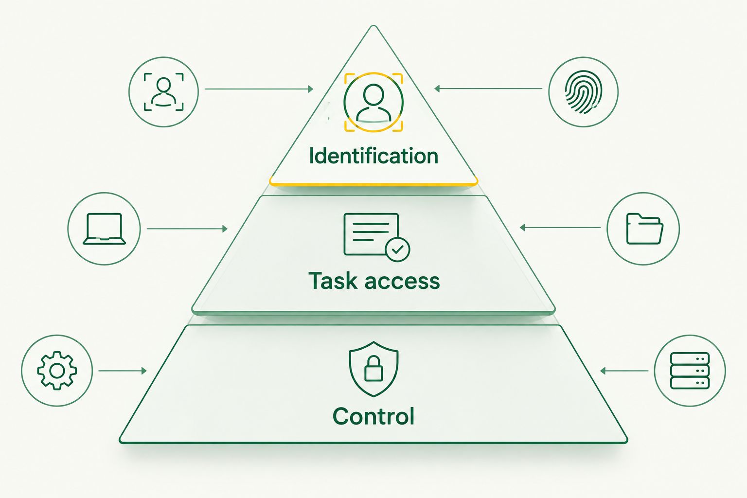 Equipment priorities showing control and task access before identification