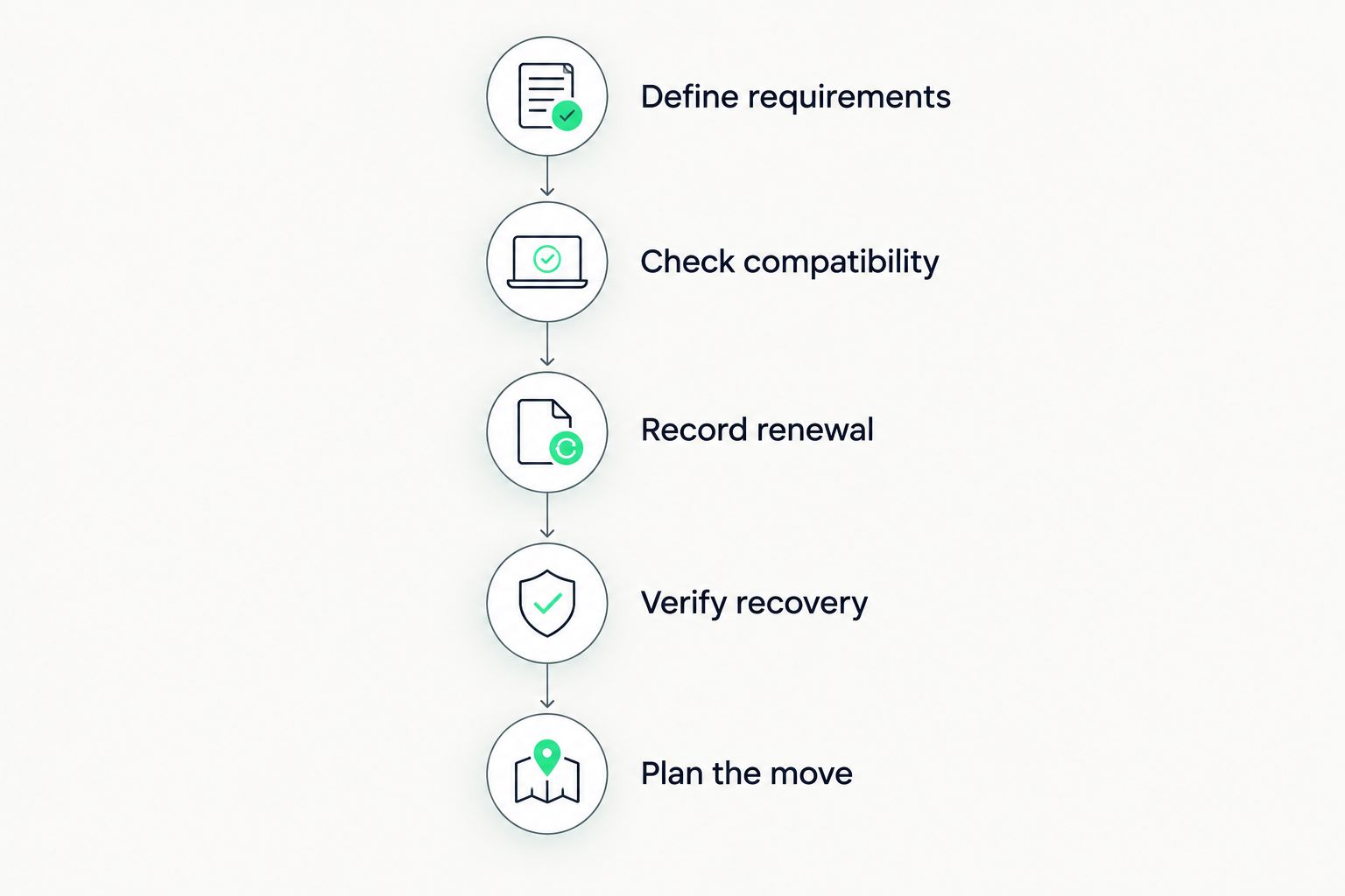 Hosting purchase checklist from defining requirements through planning the server move