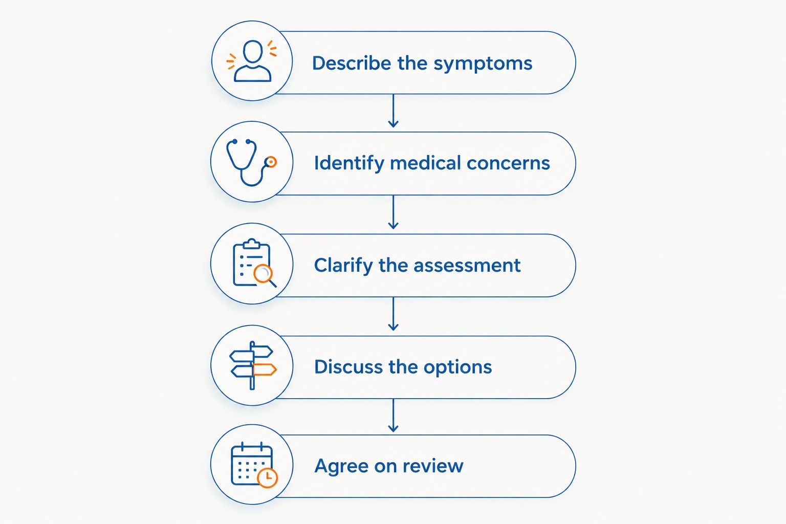 Five discussion steps from describing knee symptoms to agreeing on review criteria