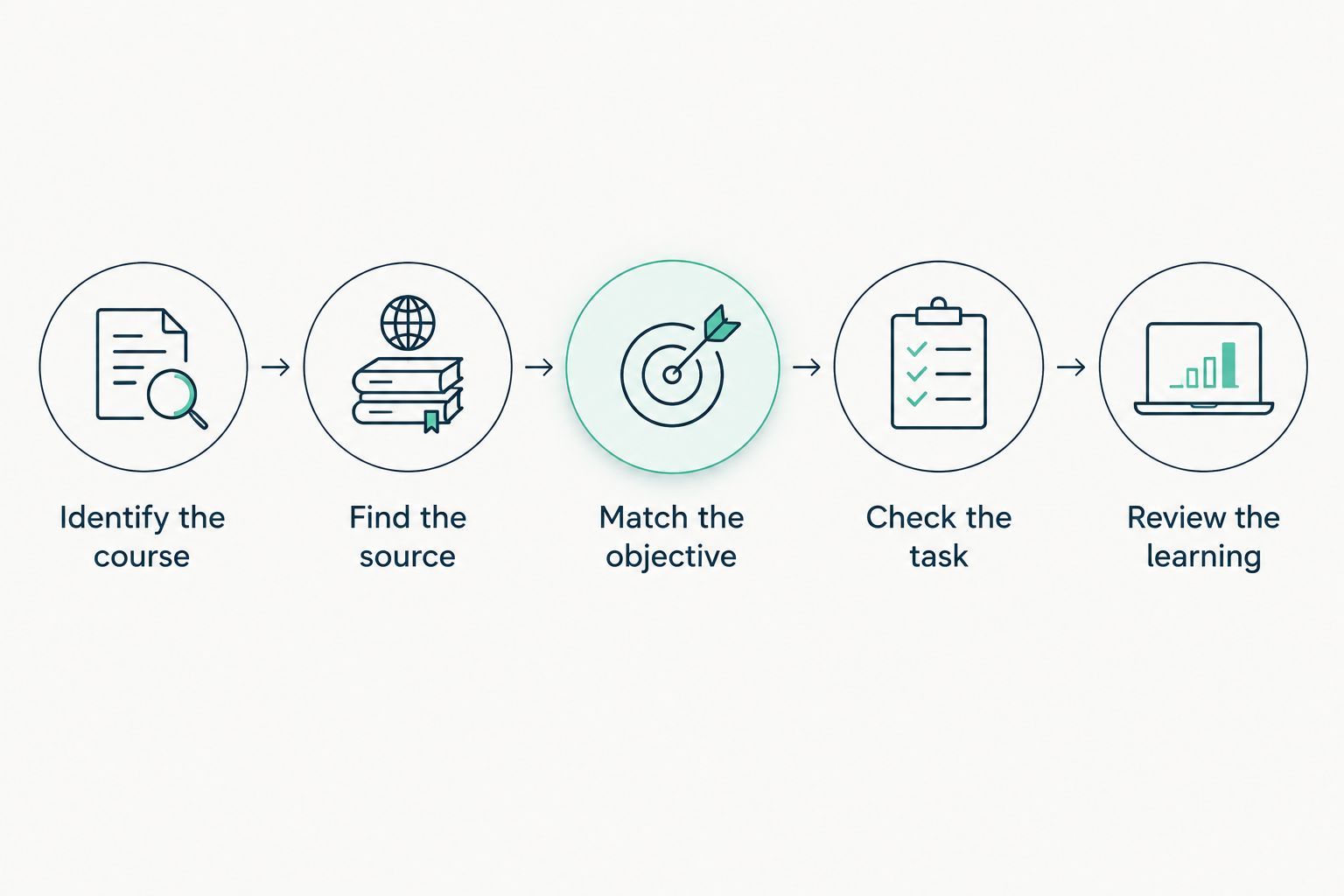 Five steps for checking a tutoring lesson against the current course and student understanding