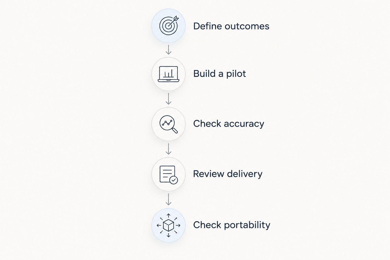 Five evaluation stages from defining outcomes to checking content portability