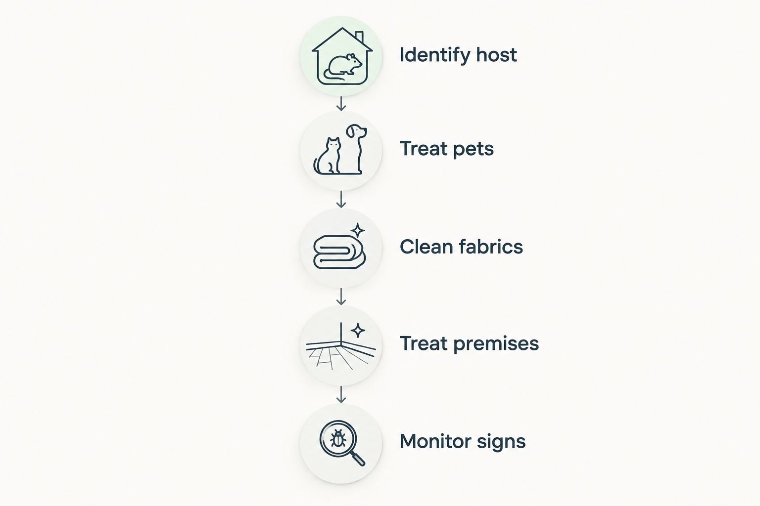 Flea control sequence from identifying the host to monitoring signs