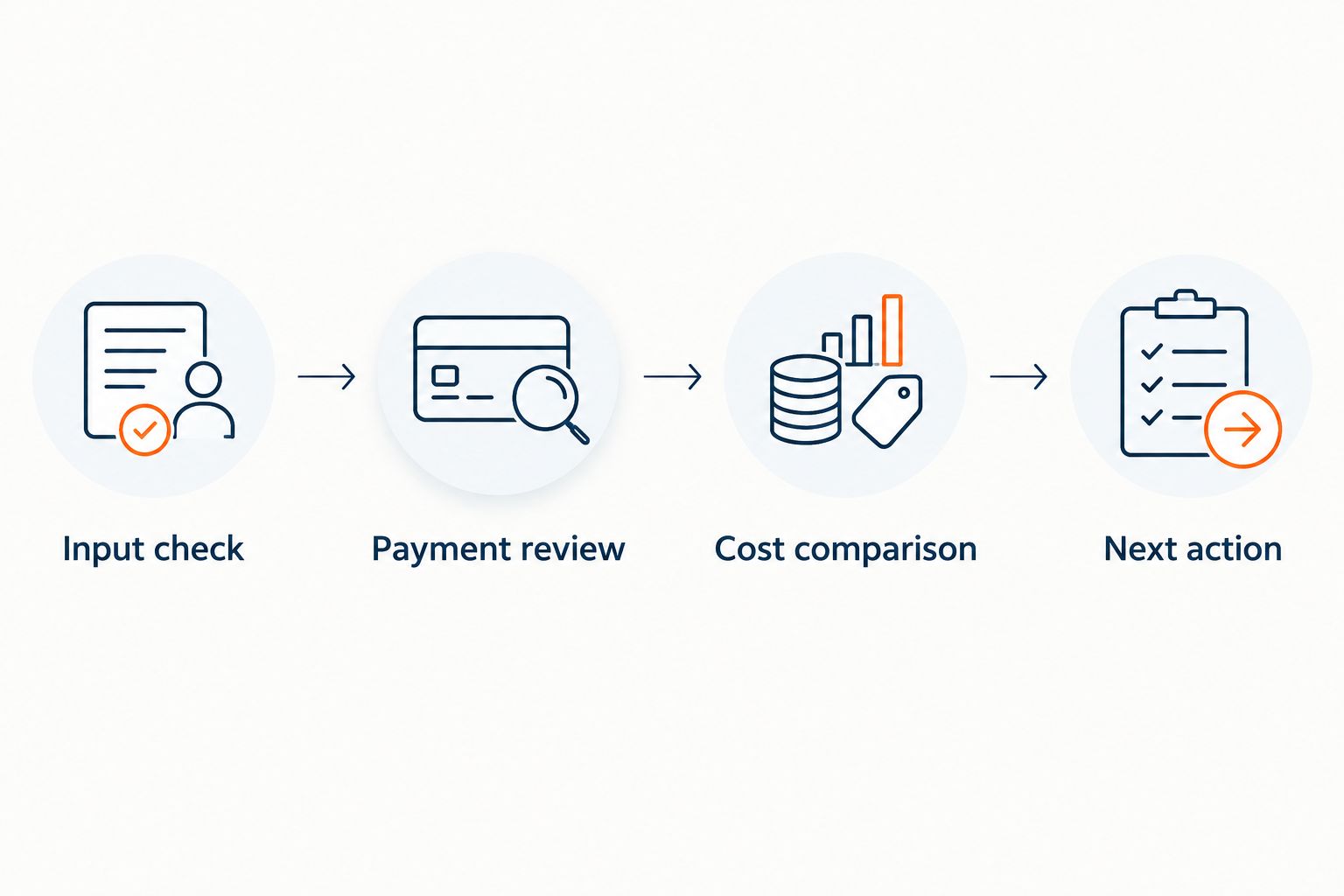 Four steps for checking calculator inputs, reviewing payments, comparing costs, and defining the next action.