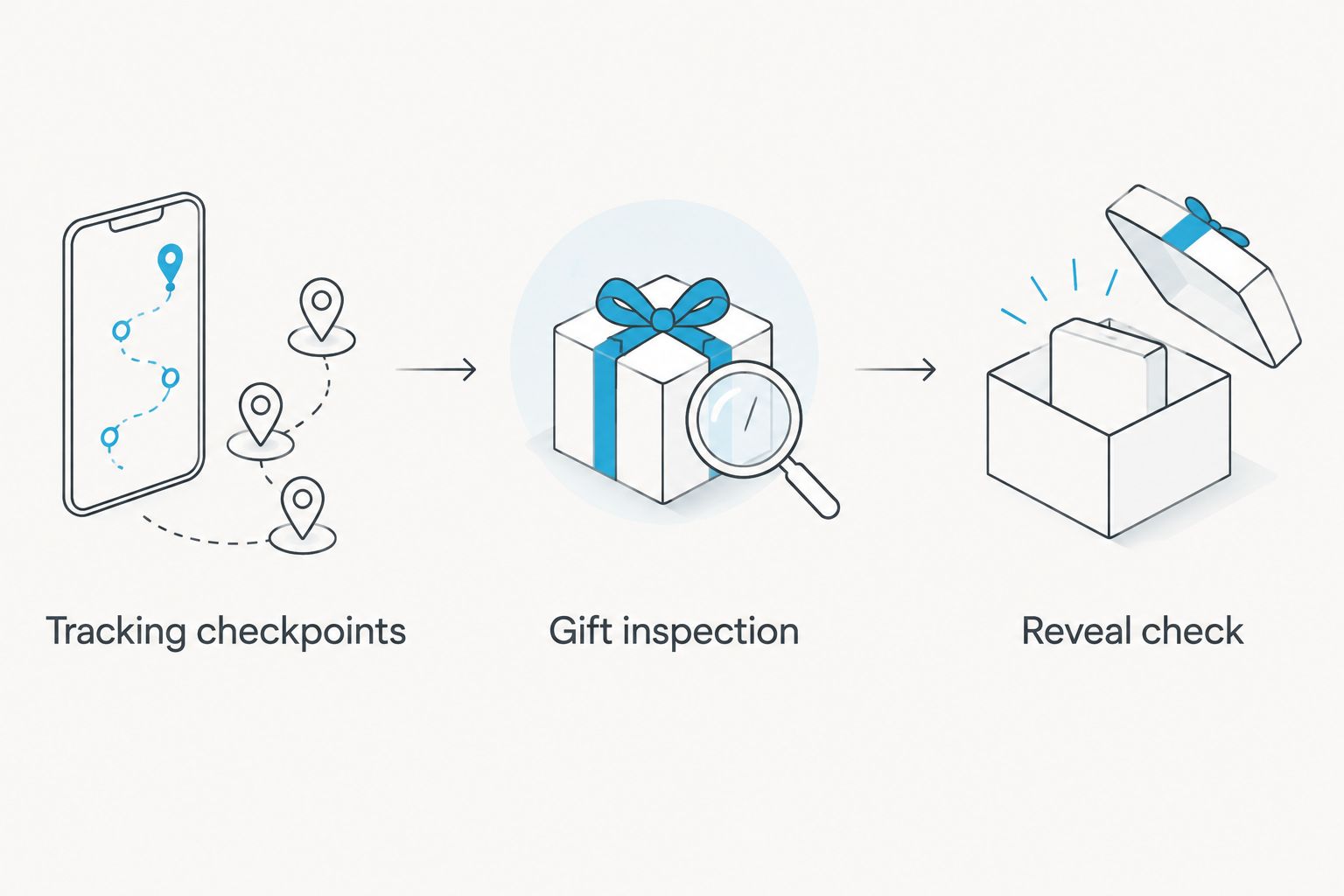 Three workflow stages separating shipment checks, gift inspection, and the reveal decision