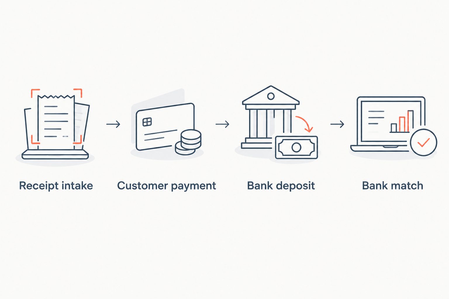 Four checkpoints from receipt intake to matching the bank transaction