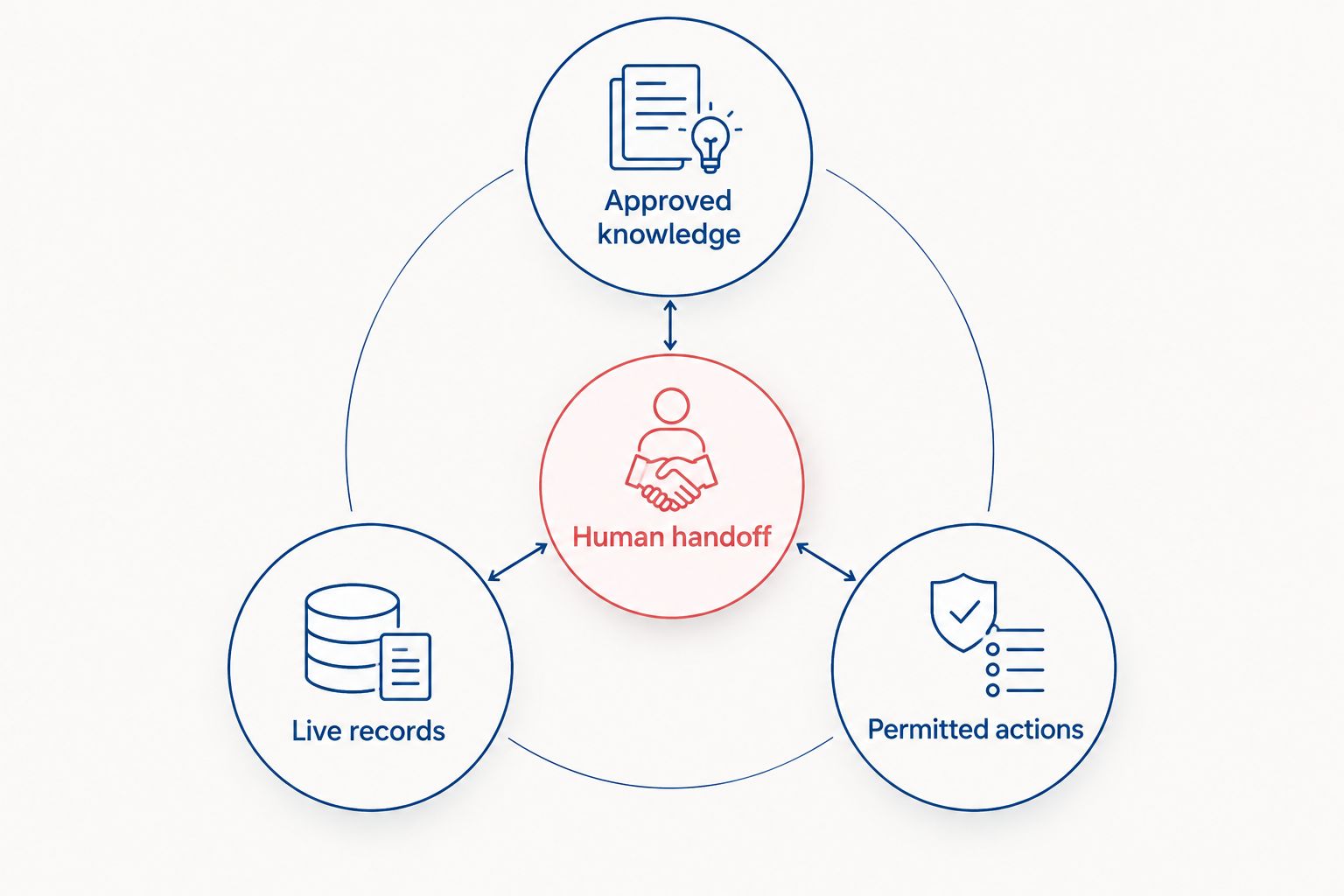 Separate boundaries for approved knowledge, live records, permitted actions, and human handoff