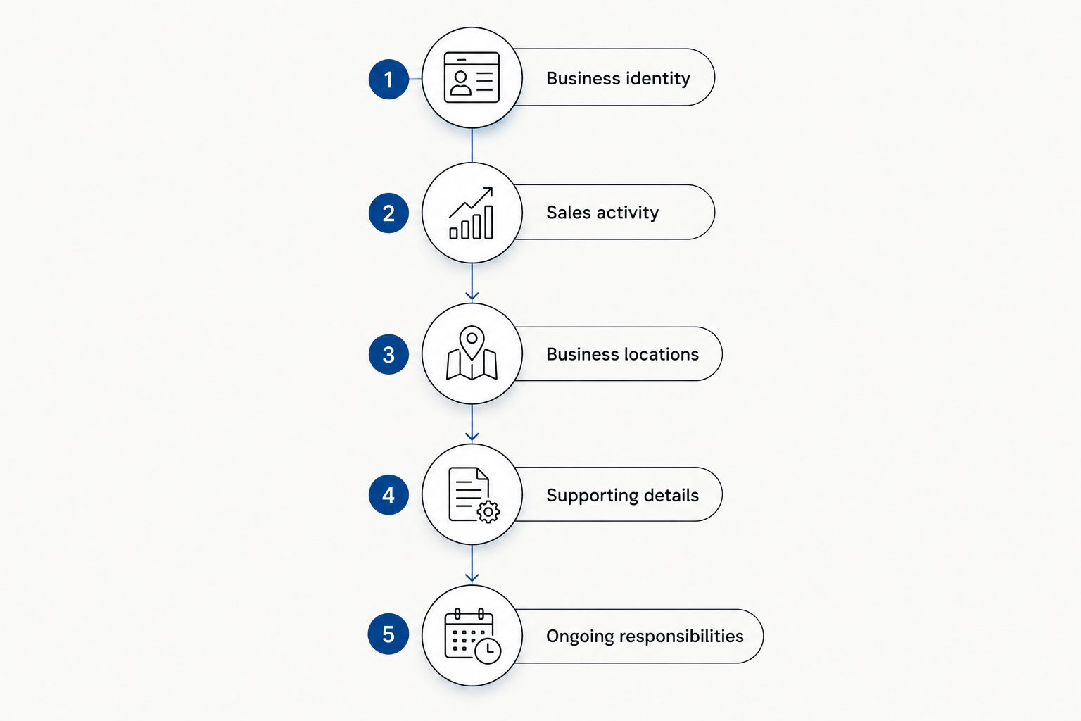 Five preparation stages for a California seller’s permit application