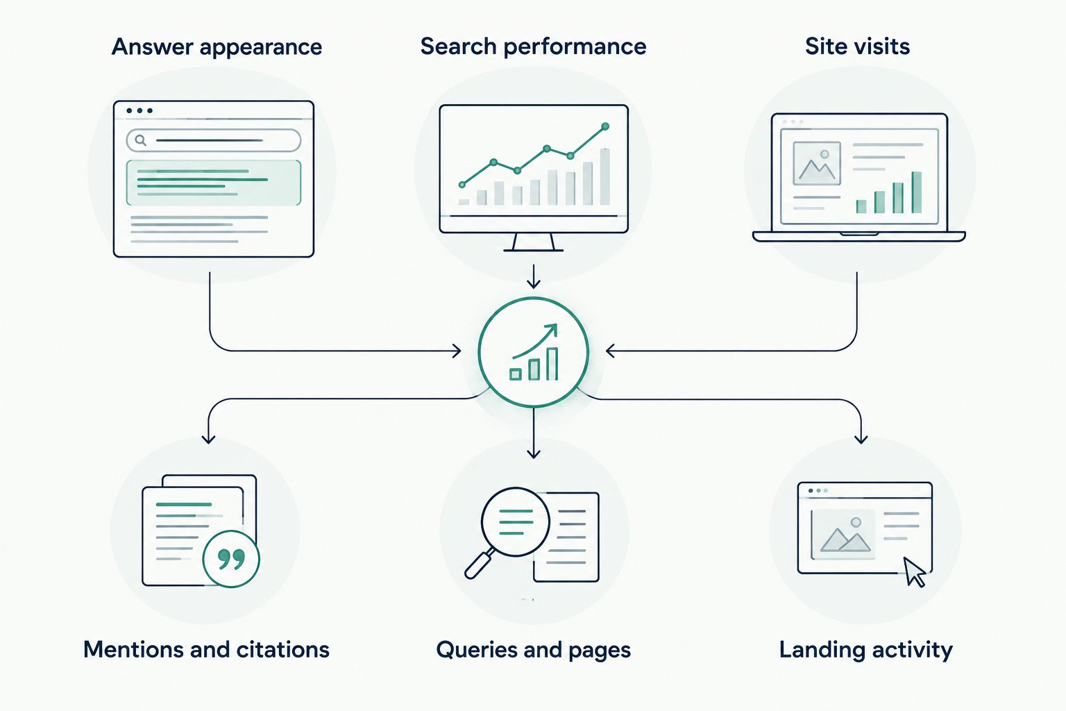 Three measurement layers comparing answer appearances, search performance and site visits