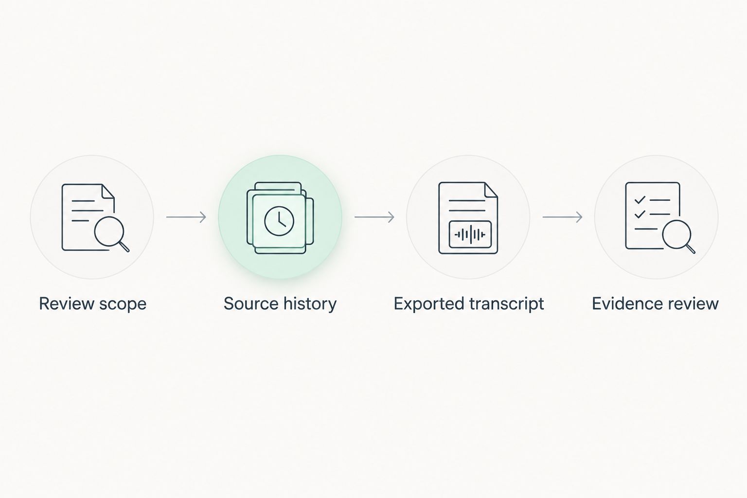 Four-stage workflow from review scope and source history to exported transcript and evidence review
